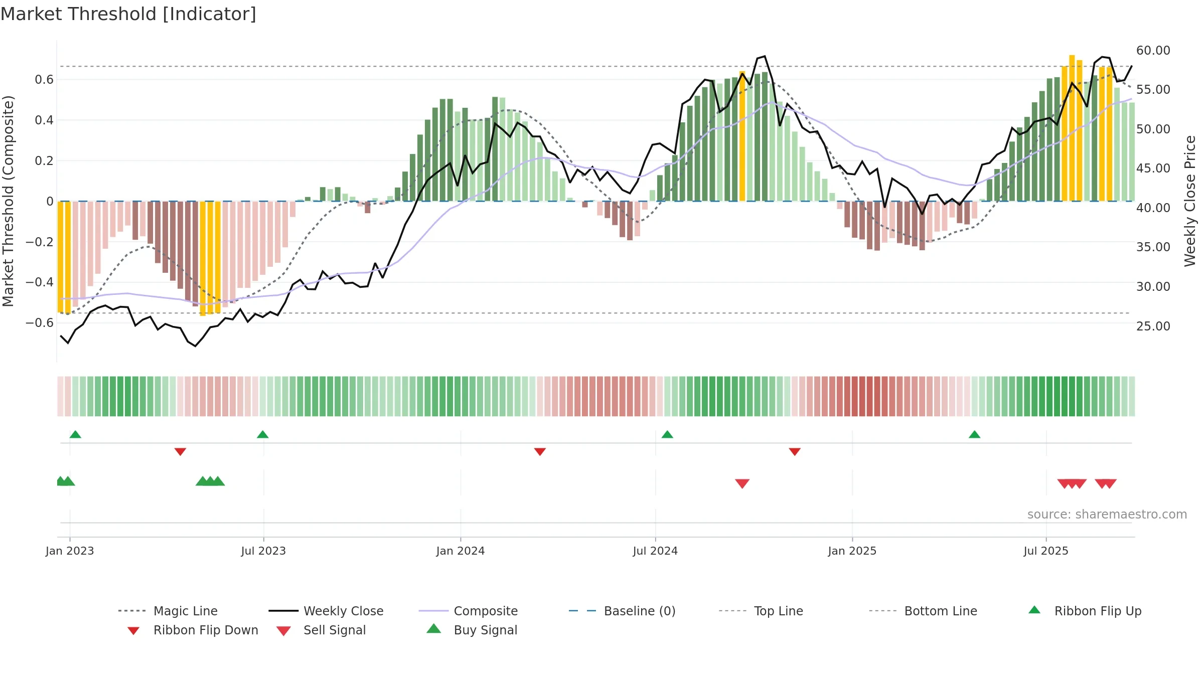 VRNS weekly Market Threshold chart, closing 2025-09-19.
