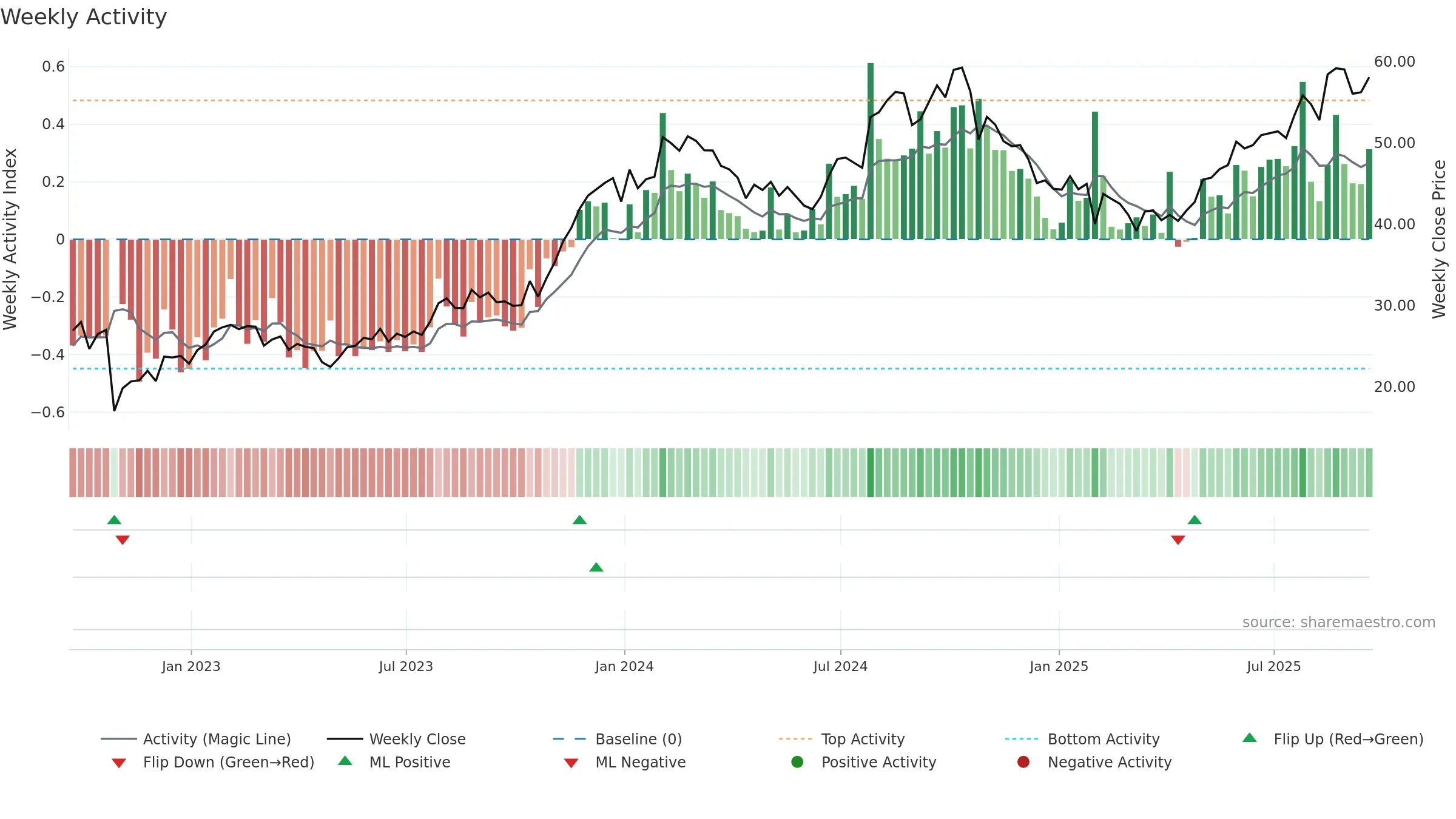 VRNS weekly Activity chart, closing 2025-09-19.