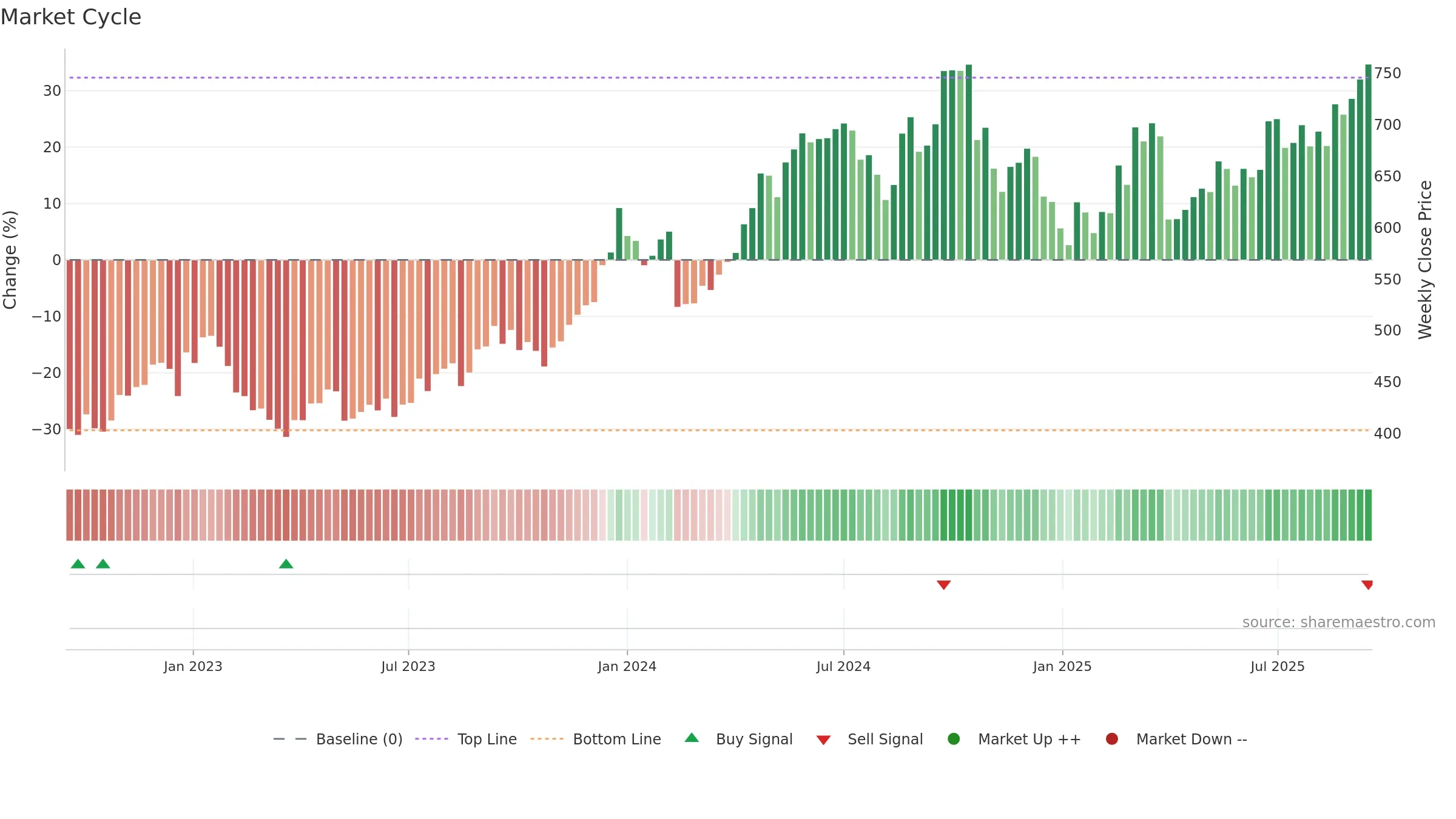 HINDALCO weekly Market Cycle chart, closing 2025-09-15.