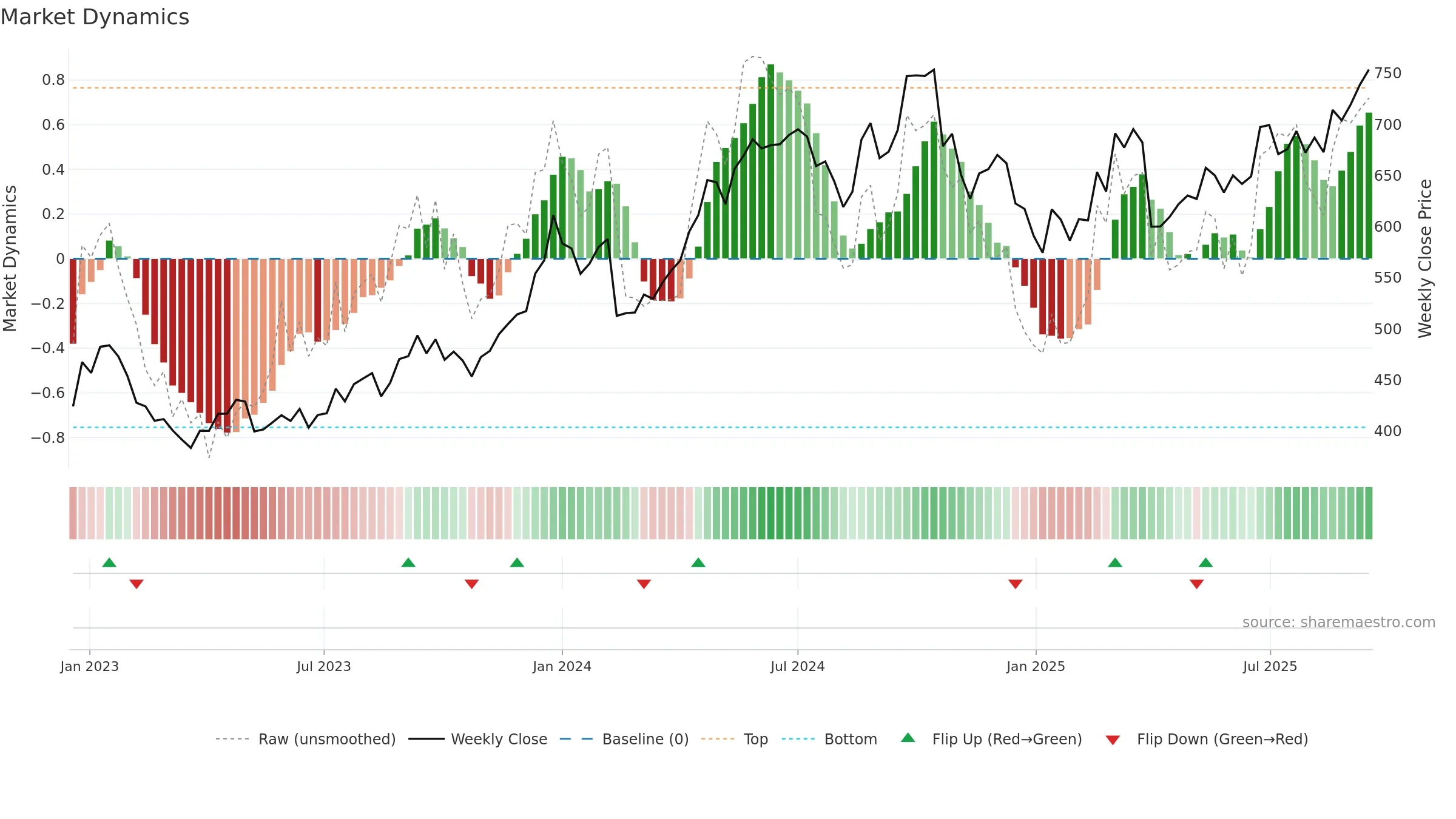 HINDALCO weekly Market Dynamics chart, closing 2025-09-15.