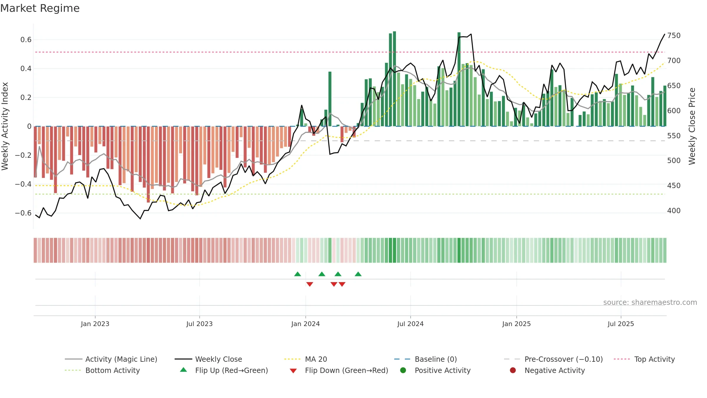 HINDALCO weekly Market Snapshot chart, closing 2025-09-15.