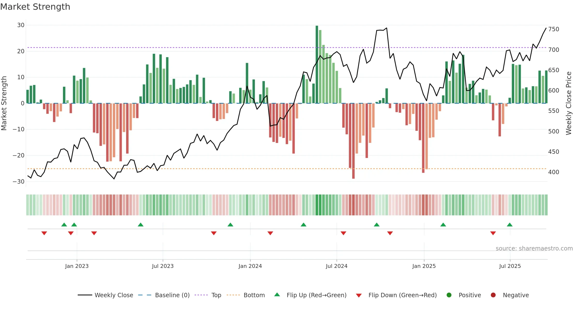 HINDALCO weekly Market Strength chart, closing 2025-09-15.