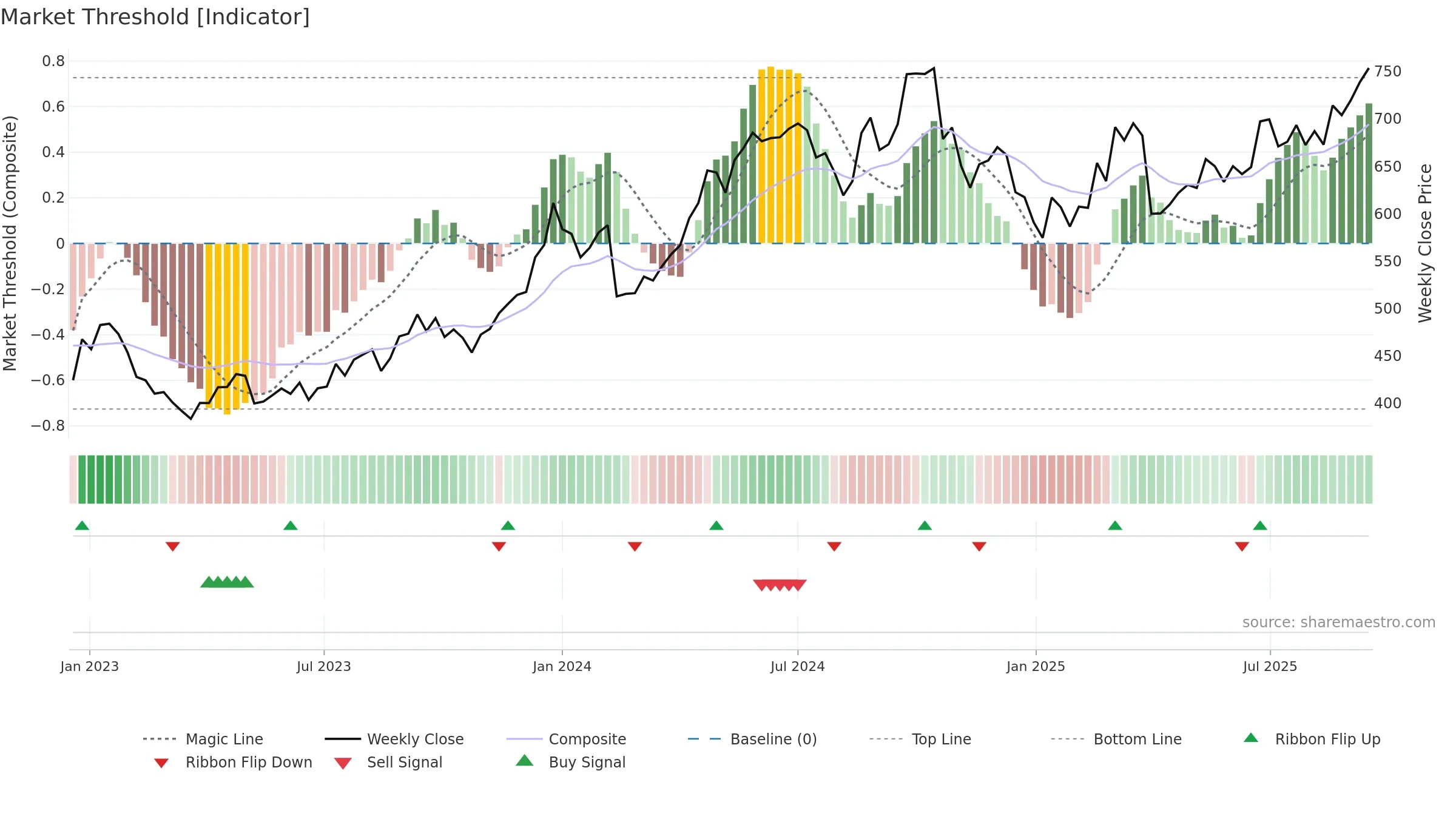 HINDALCO weekly Market Threshold chart, closing 2025-09-15.