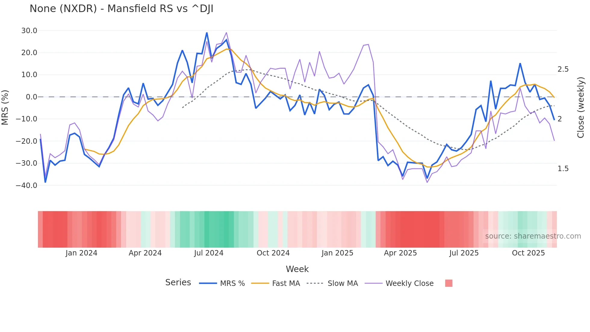 NXDR Mansfield Relative Strength chart