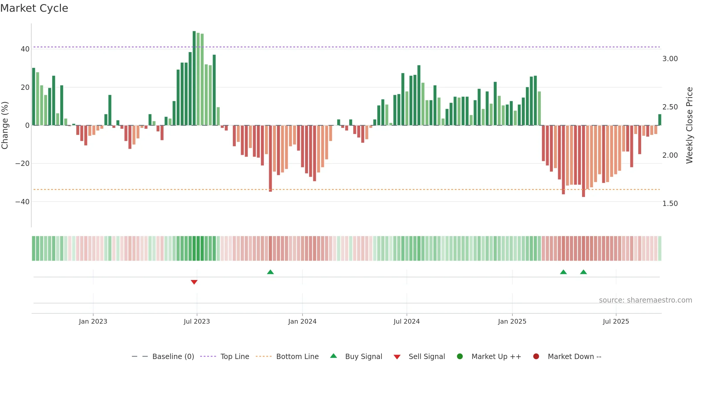 NXDR weekly Market Cycle chart, closing 2025-09-15.
