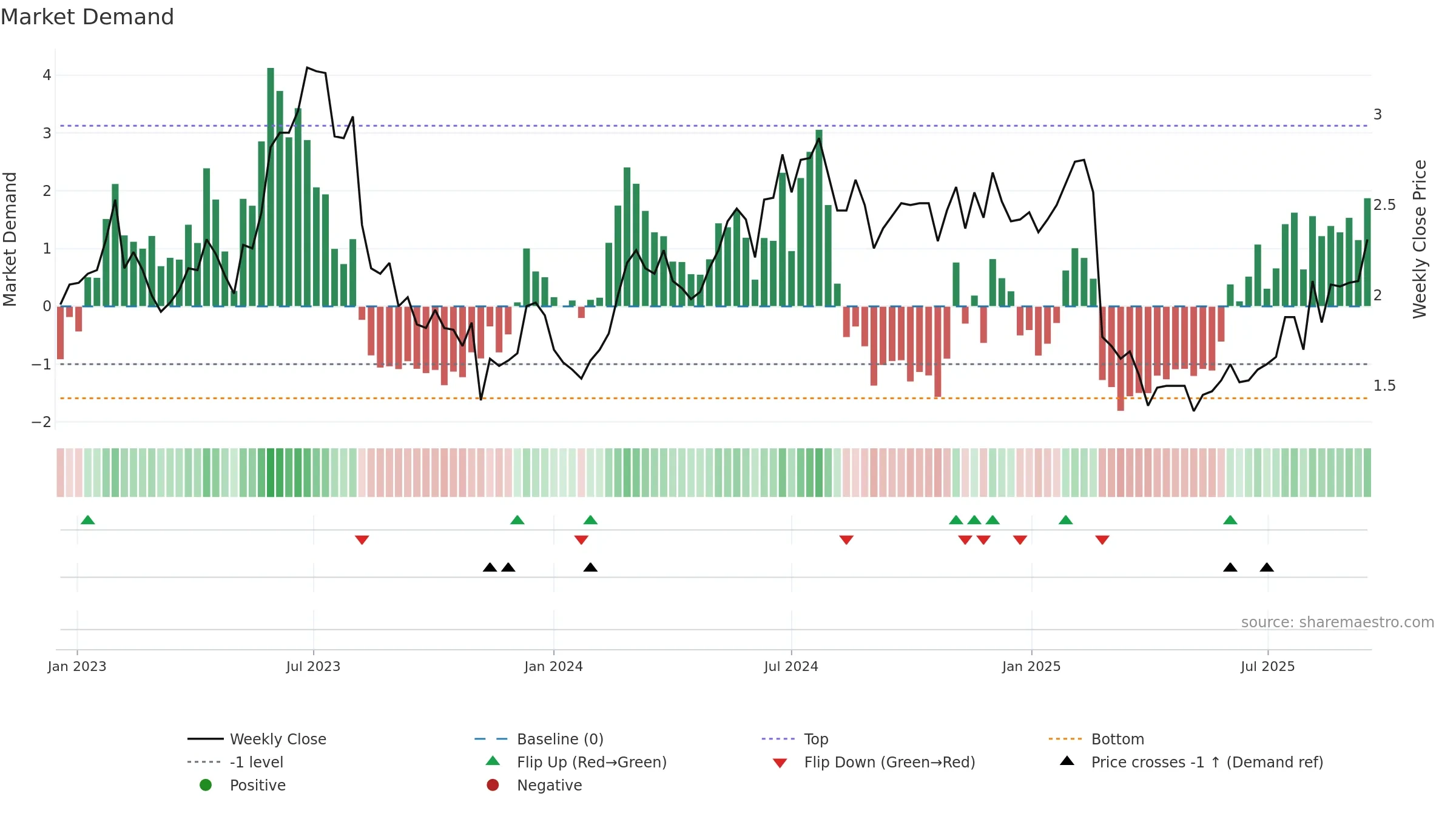 NXDR weekly Market Demand chart, closing 2025-09-15.