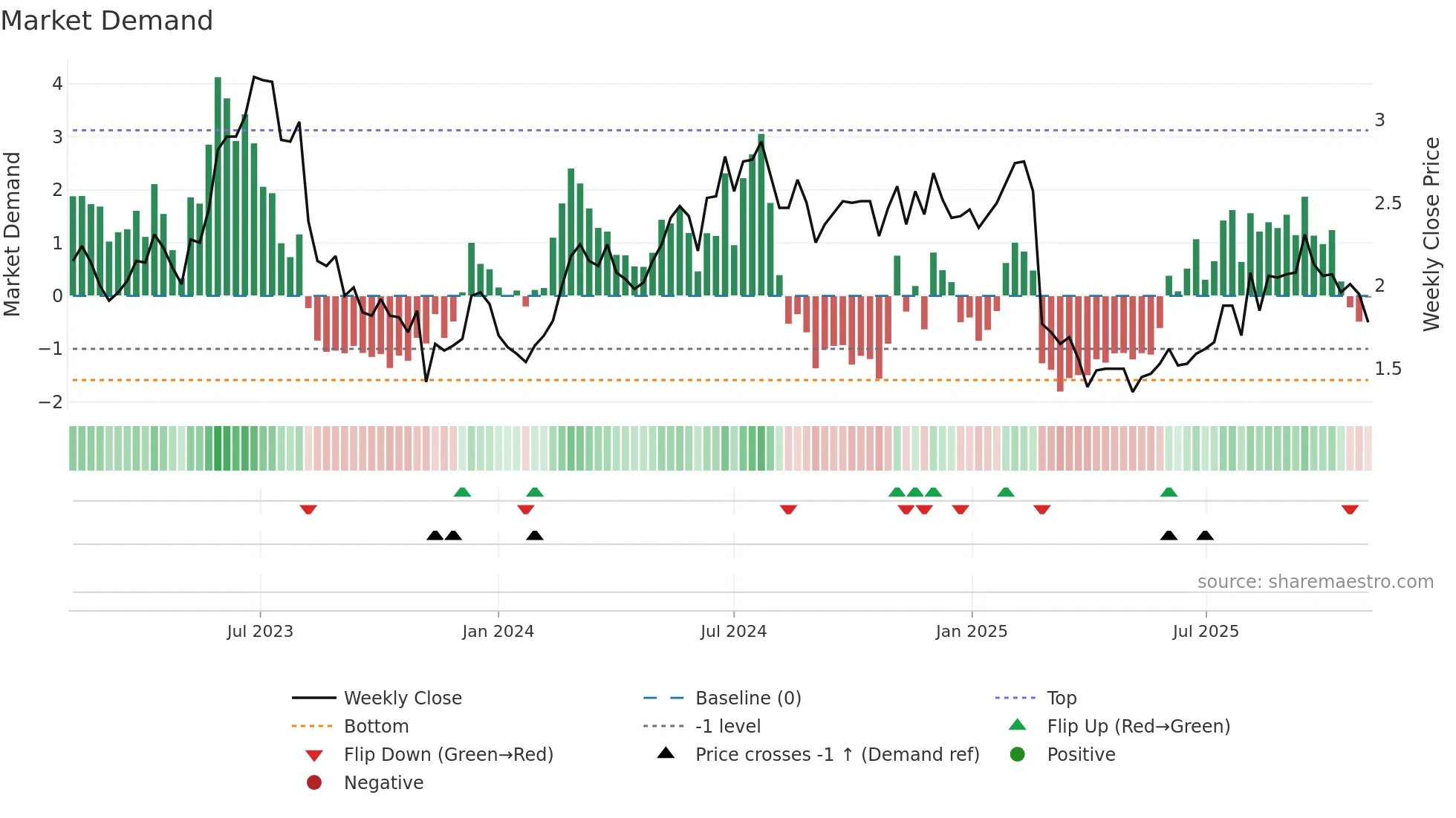 NXDR weekly Market Demand chart