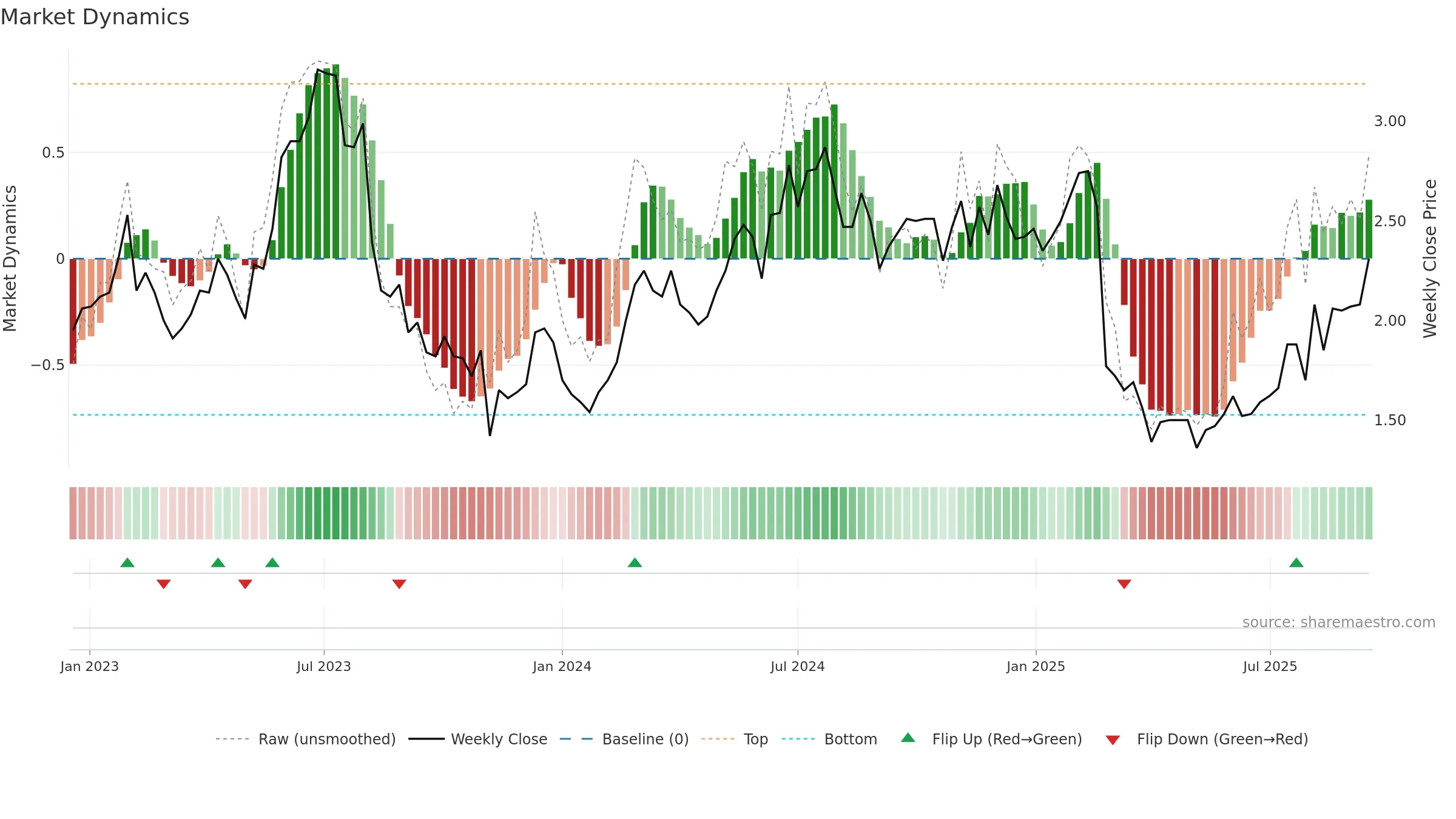 NXDR weekly Market Dynamics chart, closing 2025-09-15.