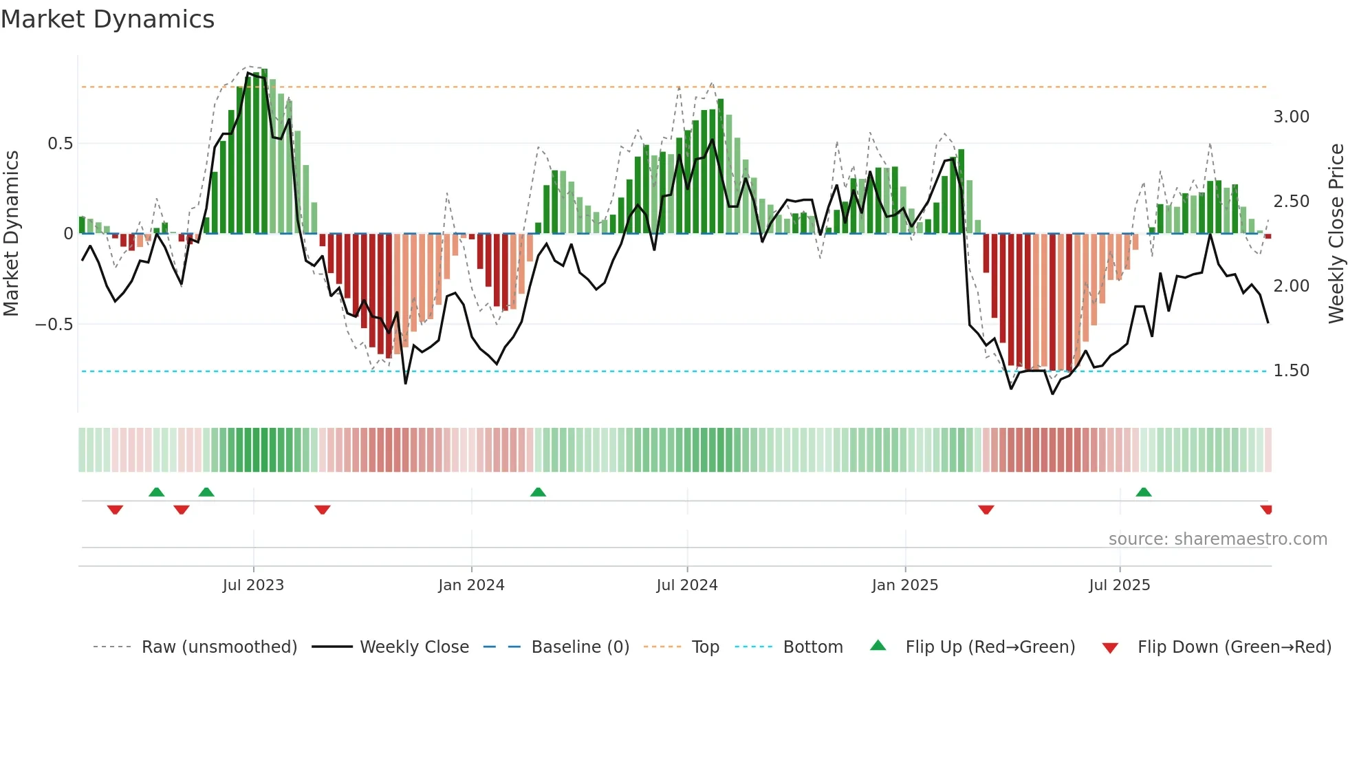 NXDR weekly Market Dynamics chart