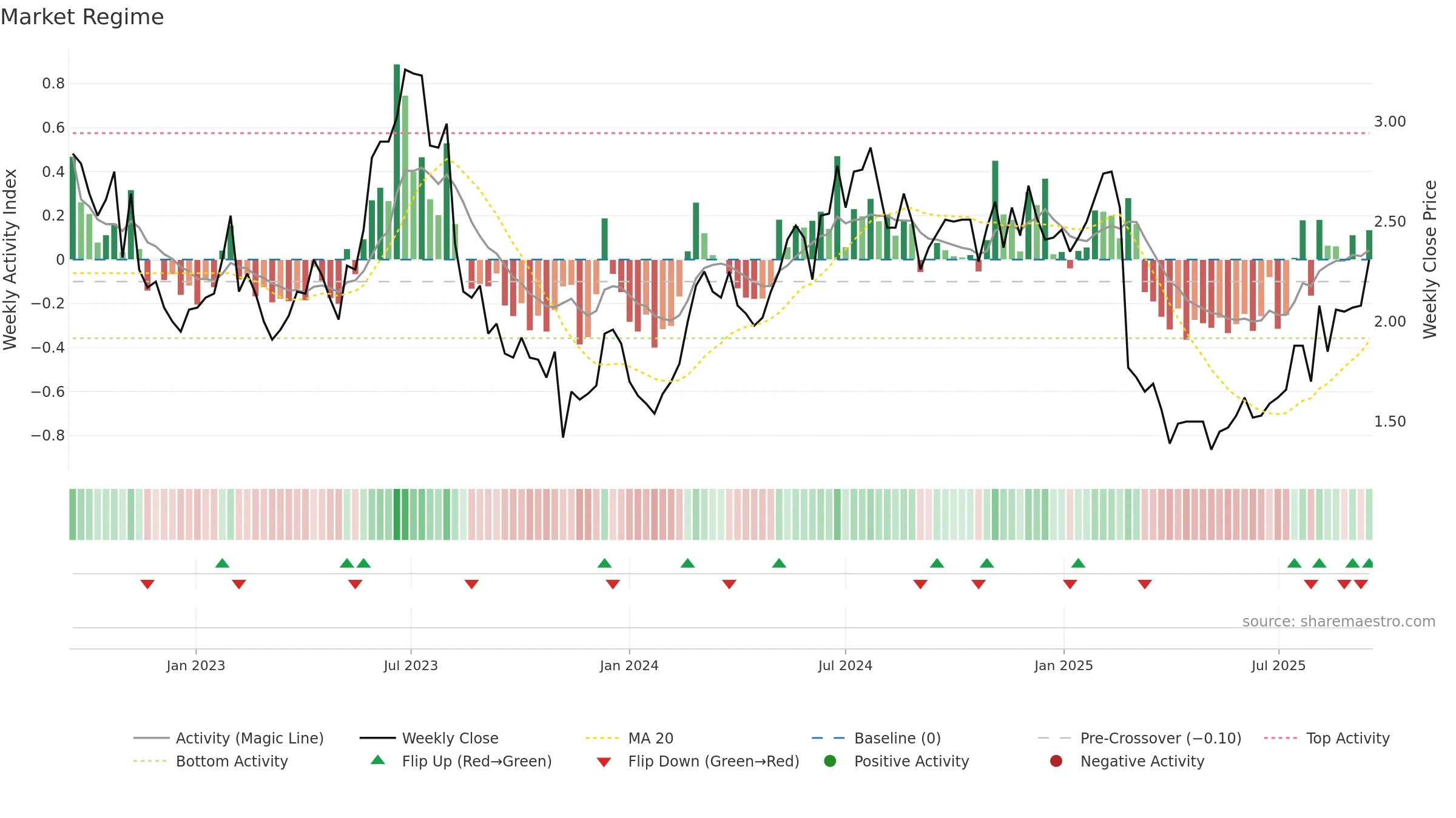 NXDR weekly Market Snapshot chart, closing 2025-09-15.