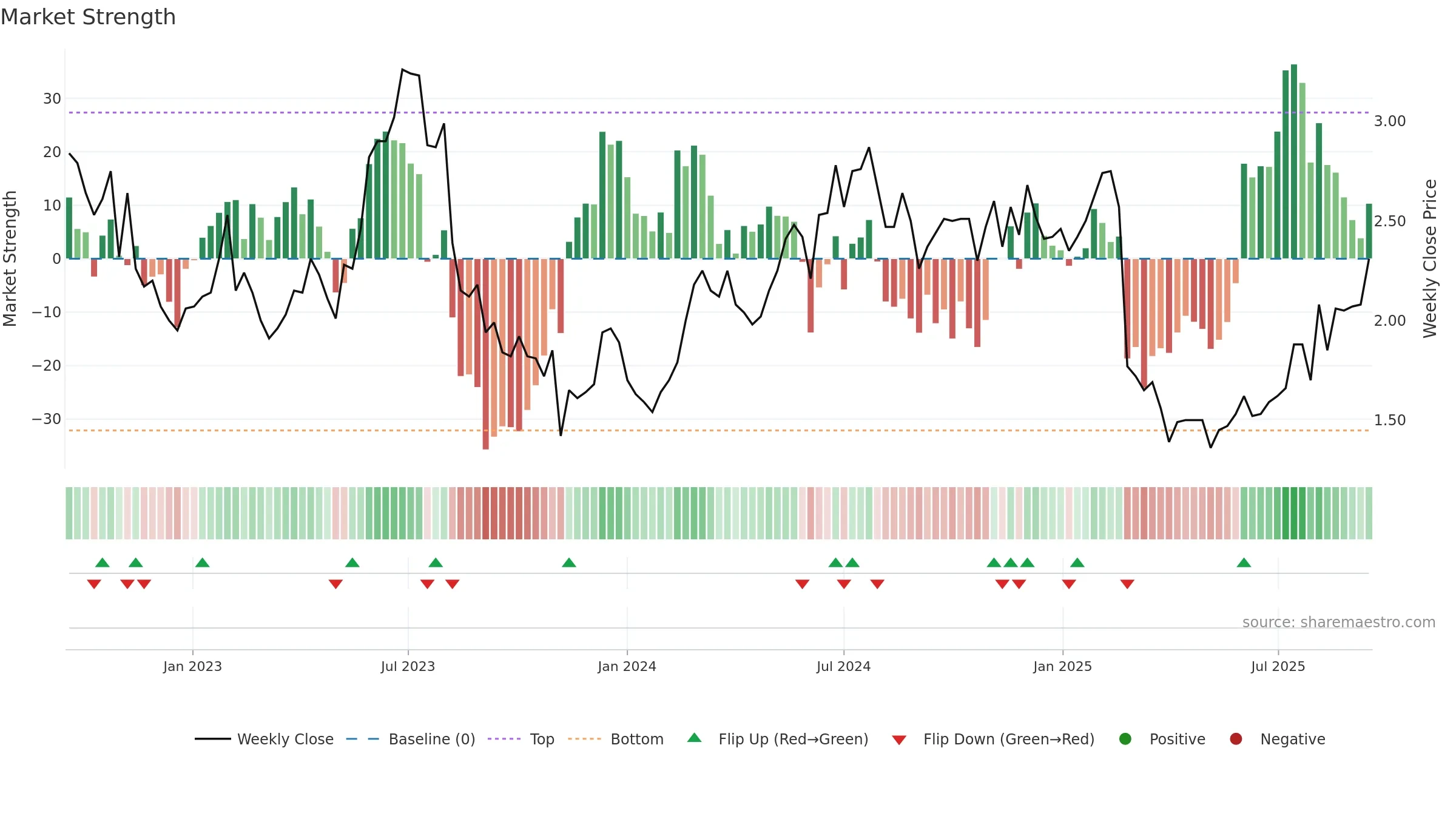 NXDR weekly Market Strength chart, closing 2025-09-15.