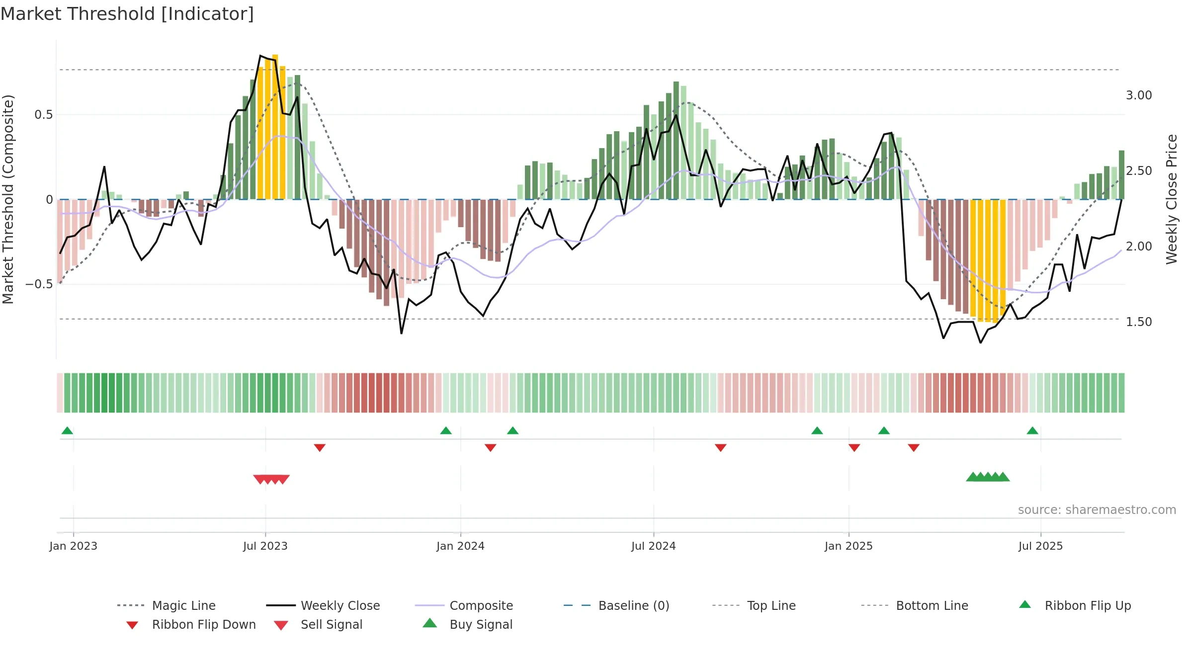 NXDR weekly Market Threshold chart, closing 2025-09-15.