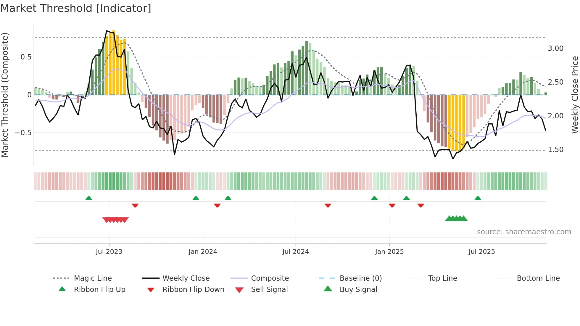 NXDR weekly Market Threshold chart