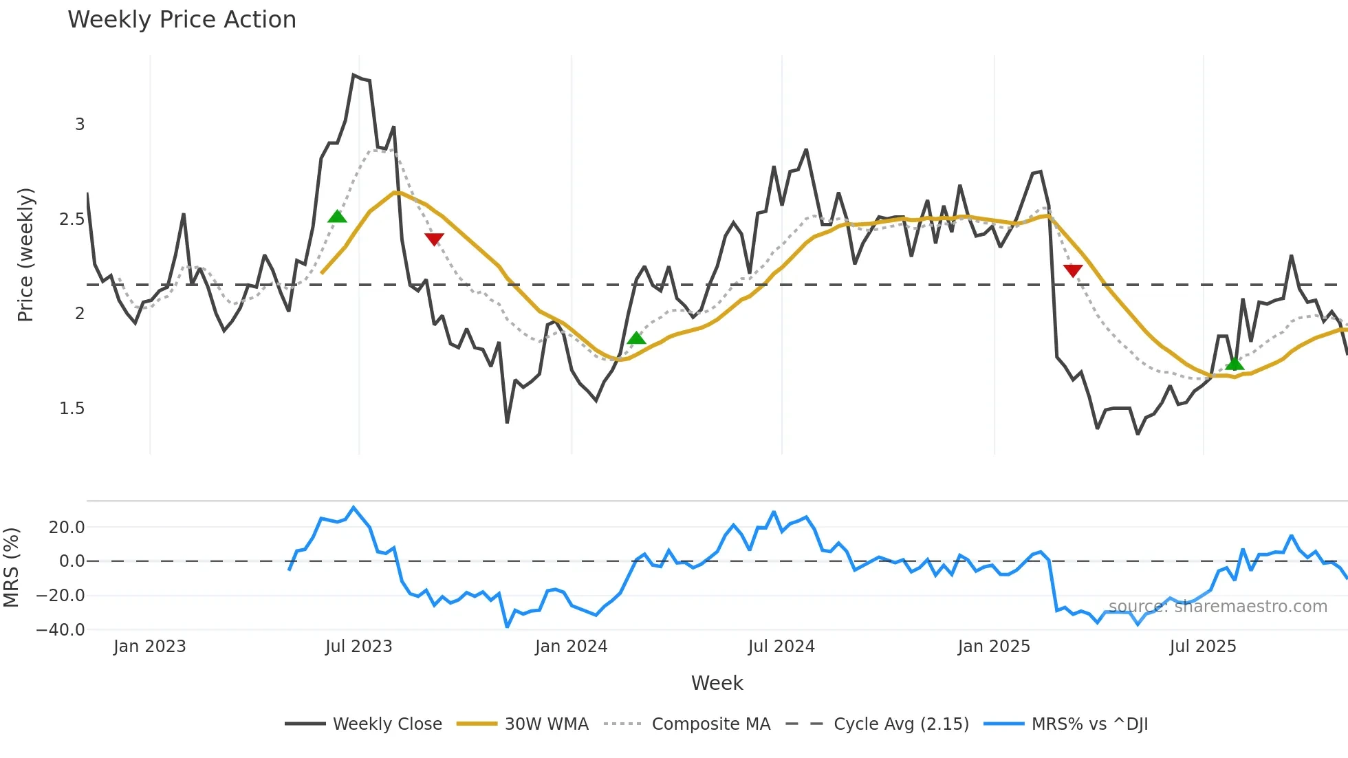NXDR weekly Price Action chart, closing 2025-11-03