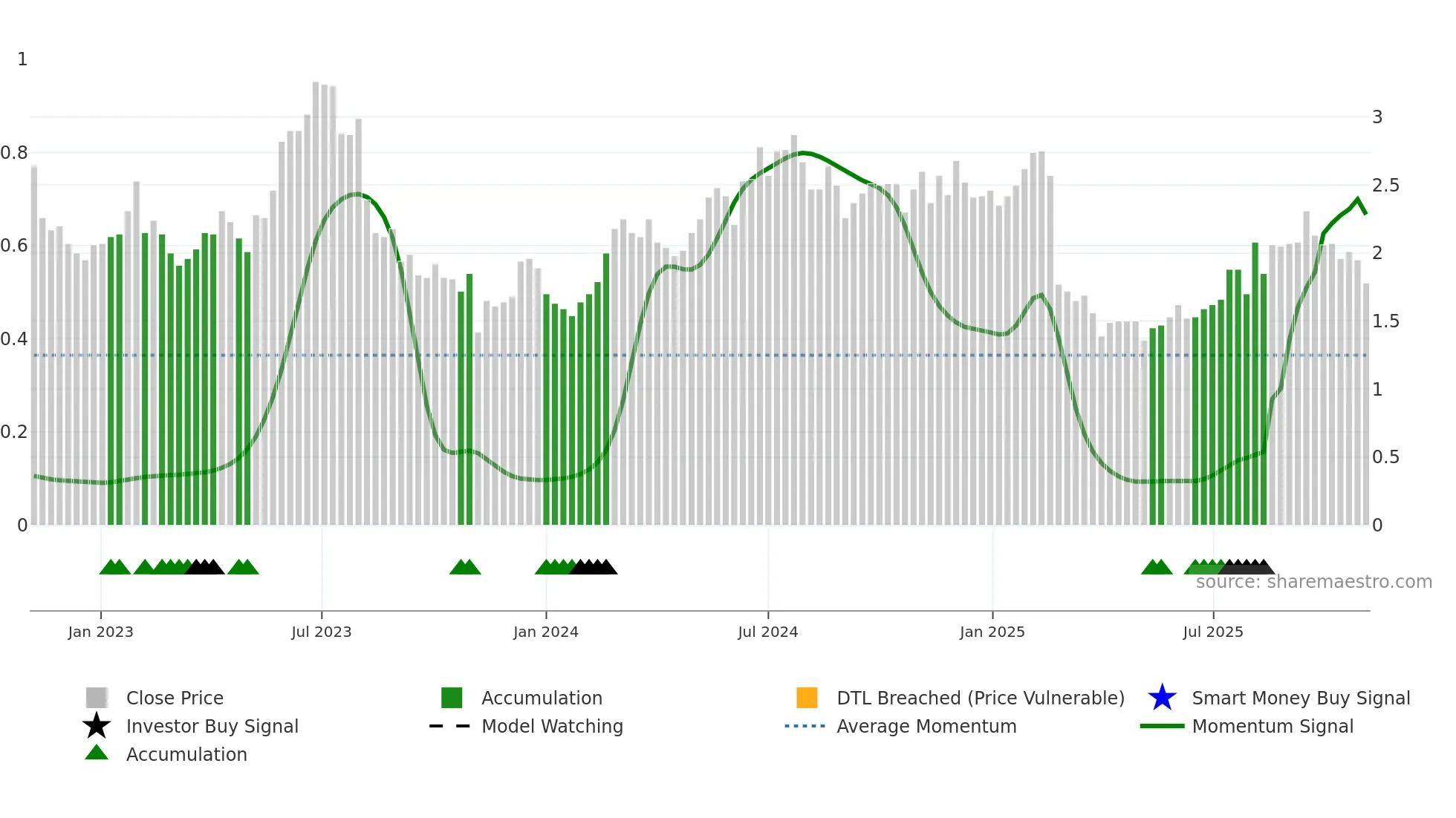 NXDR weekly Smart Money chart