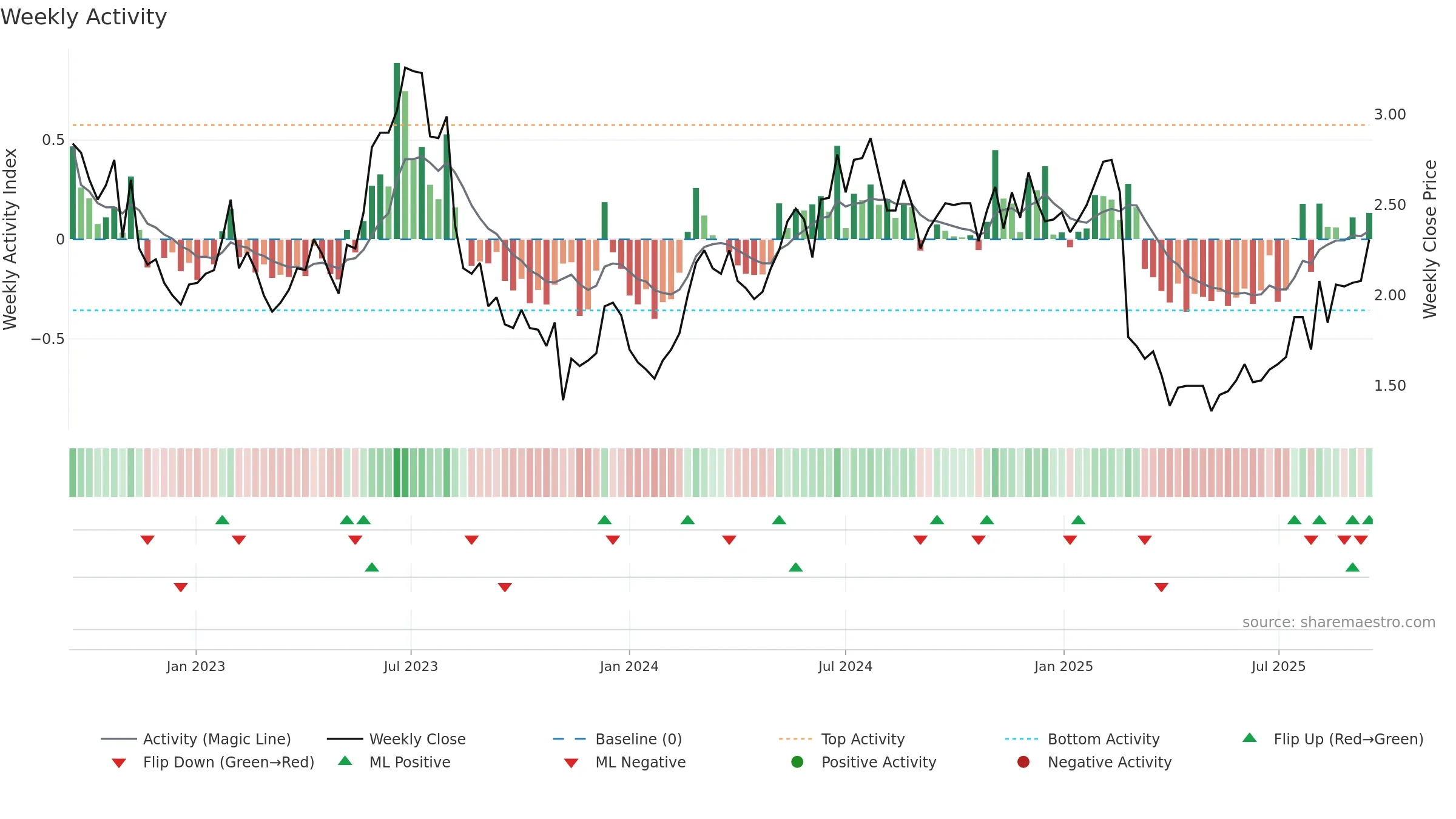NXDR weekly Activity chart, closing 2025-09-15.