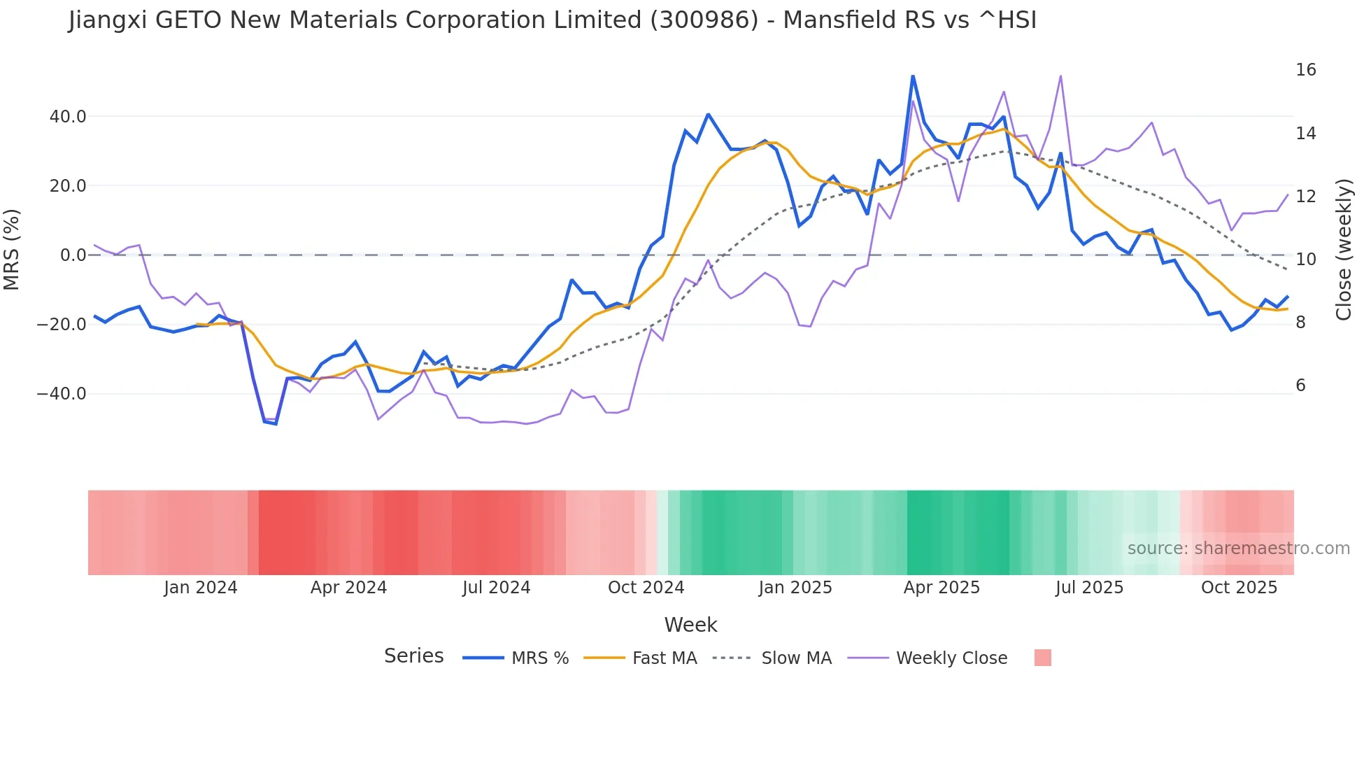 300986 Mansfield Relative Strength chart