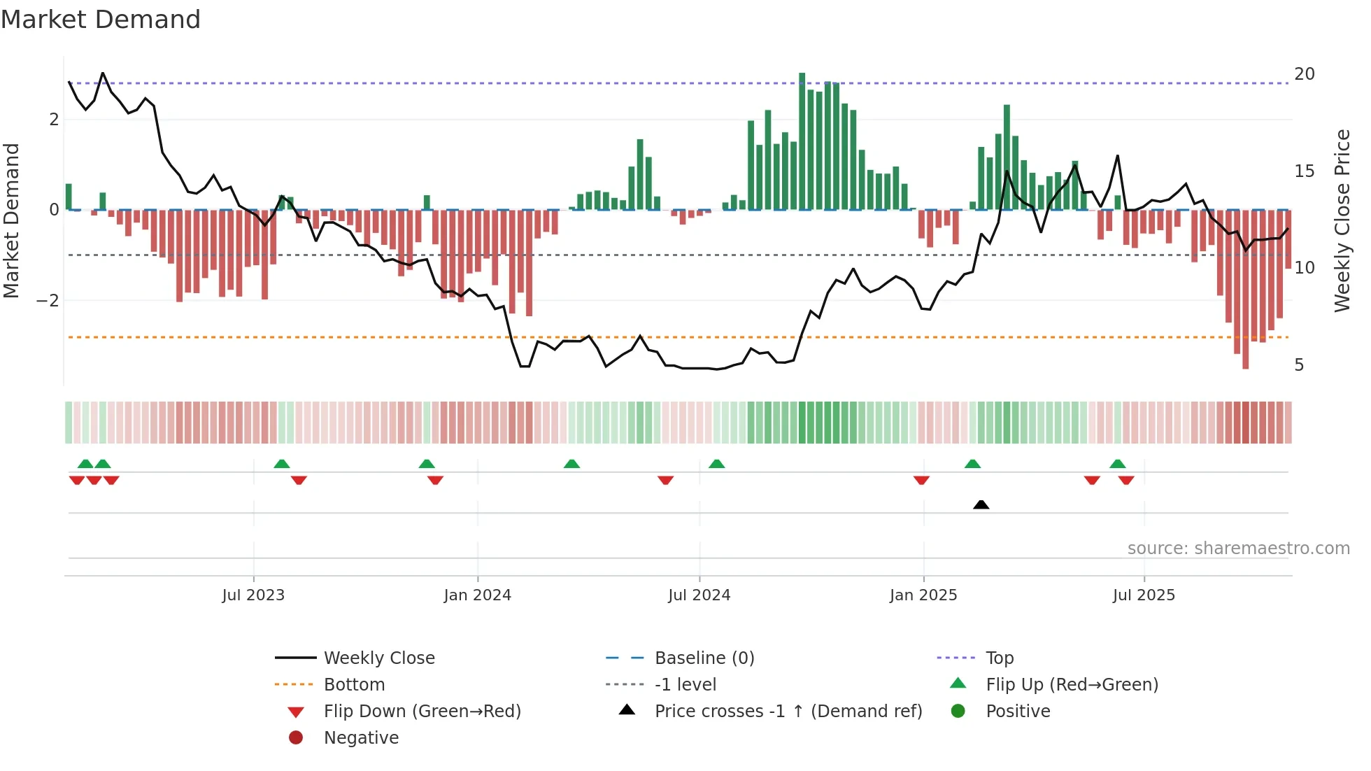 300986 weekly Market Demand chart