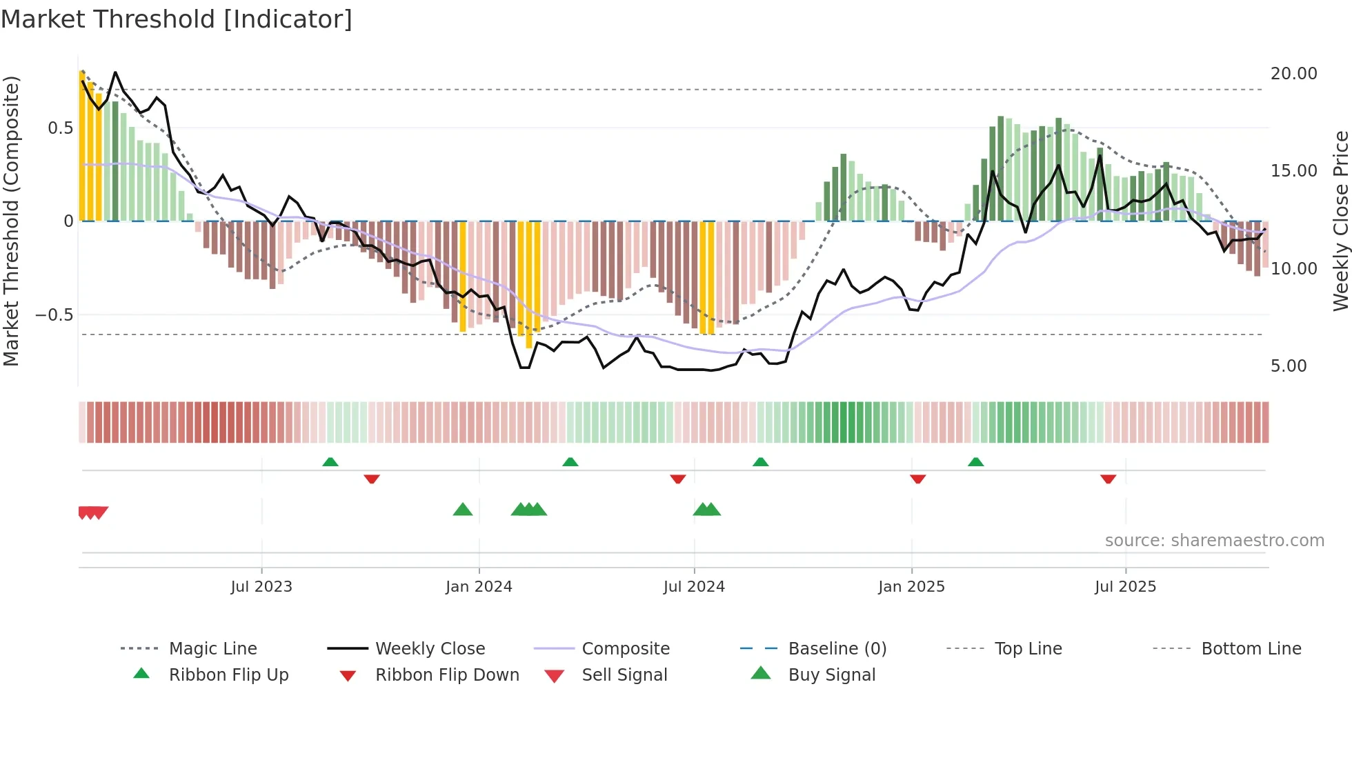 300986 weekly Market Threshold chart