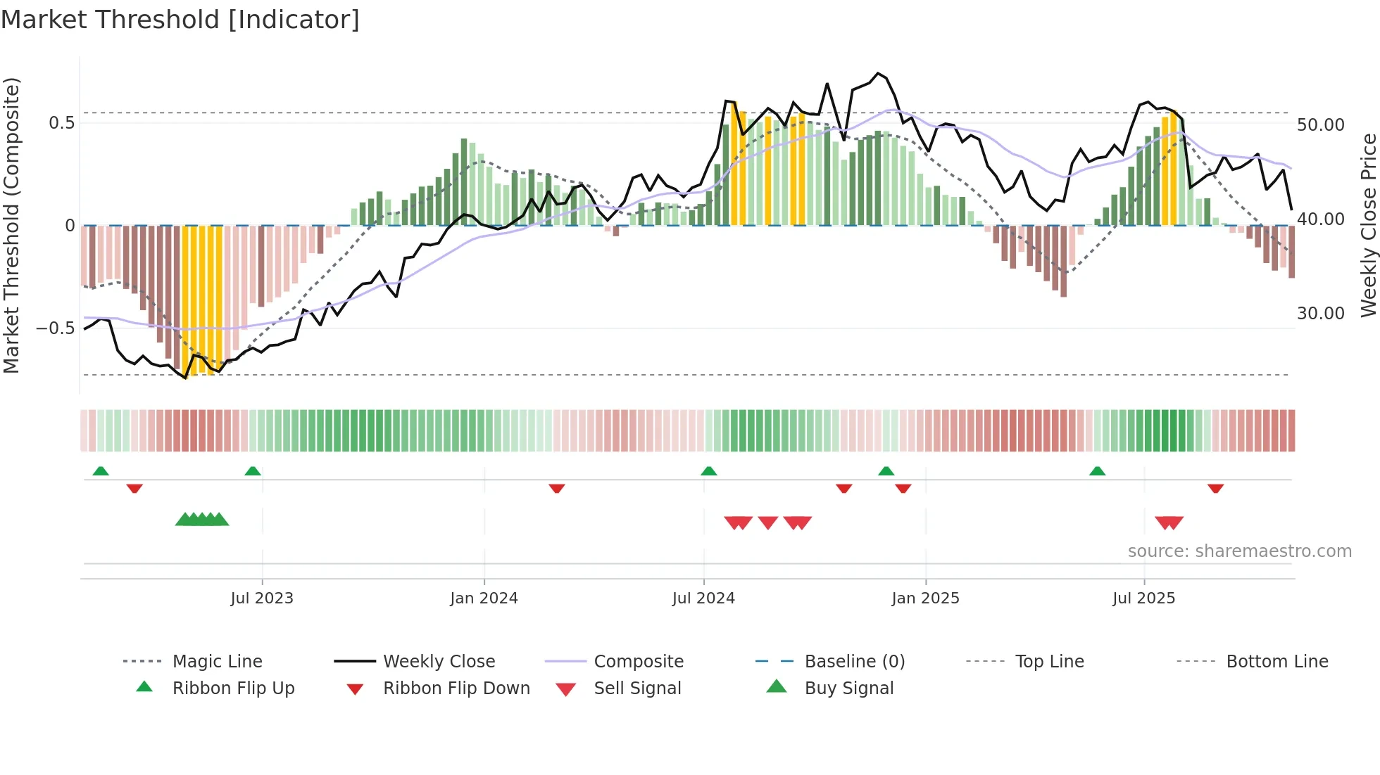 HNI weekly Market Threshold chart