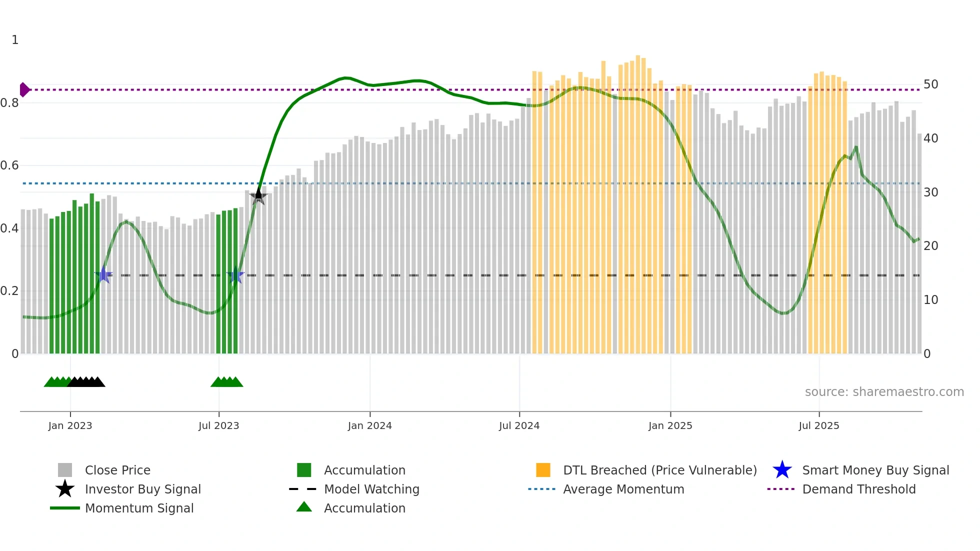 HNI weekly Smart Money chart