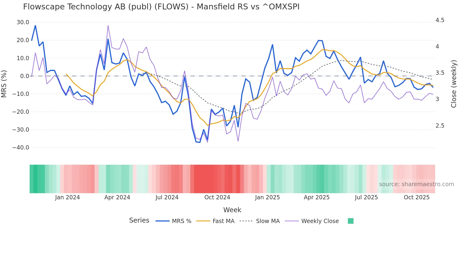 FLOWS Mansfield Relative Strength chart
