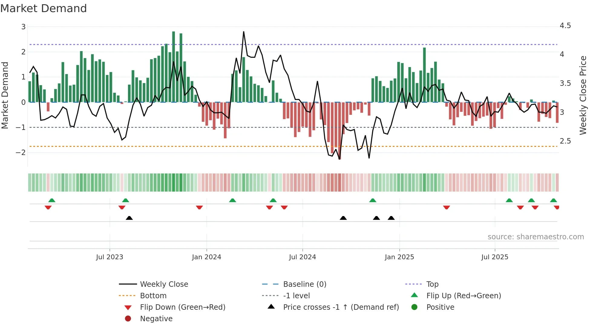 FLOWS weekly Market Demand chart
