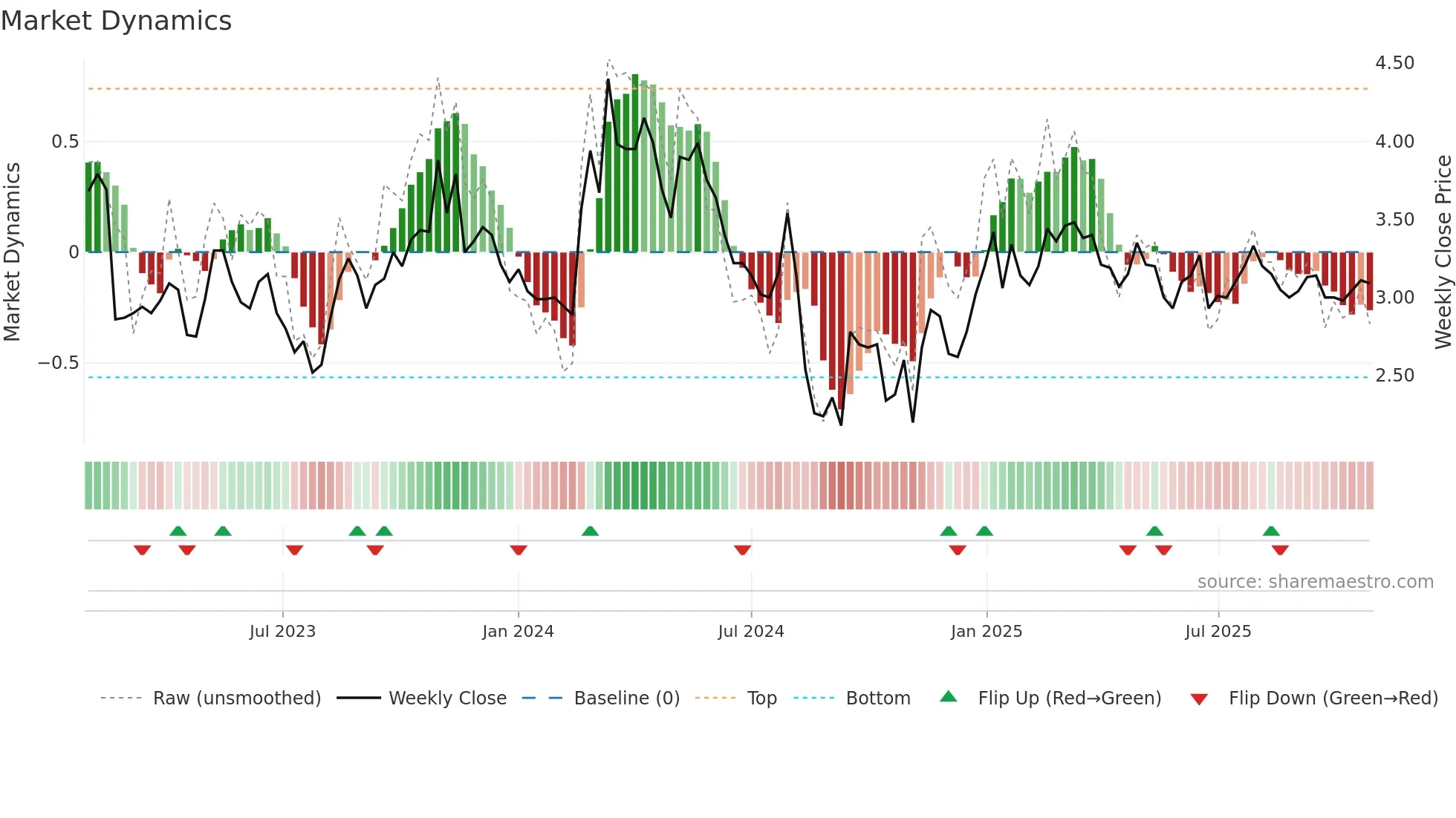 FLOWS weekly Market Dynamics chart