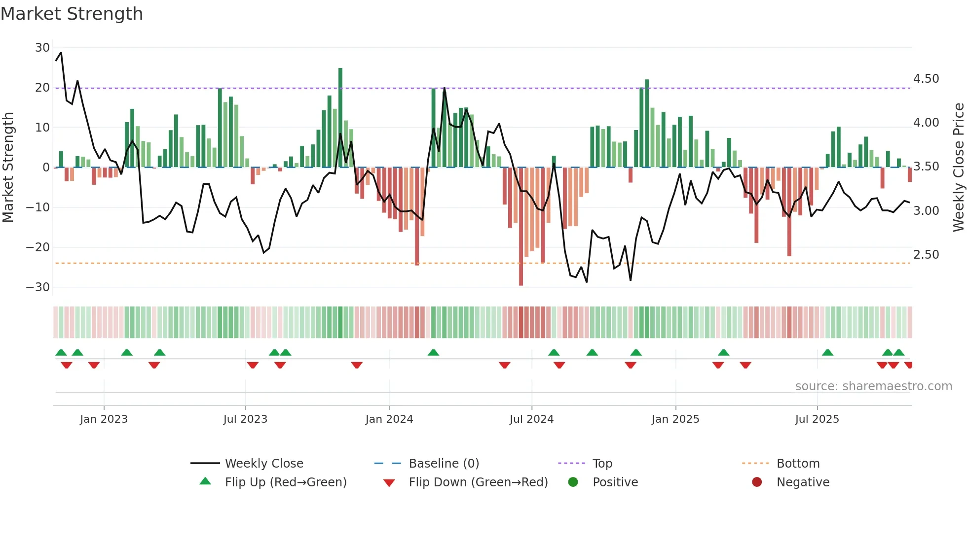 FLOWS weekly Market Strength chart