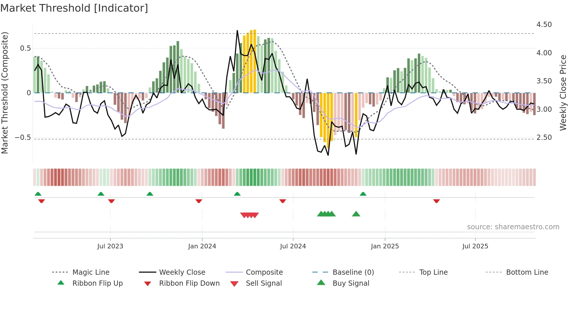 FLOWS weekly Market Threshold chart