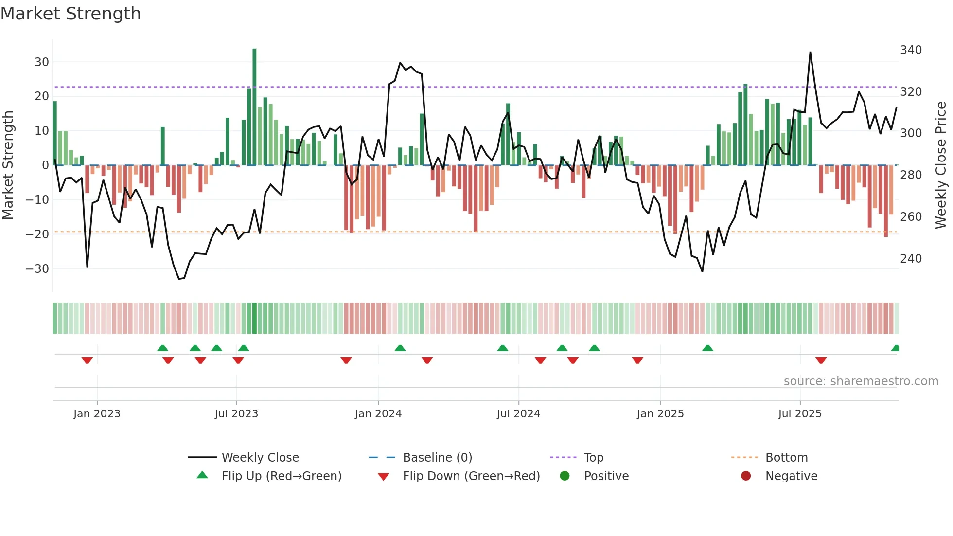 MASFIN weekly Market Strength chart