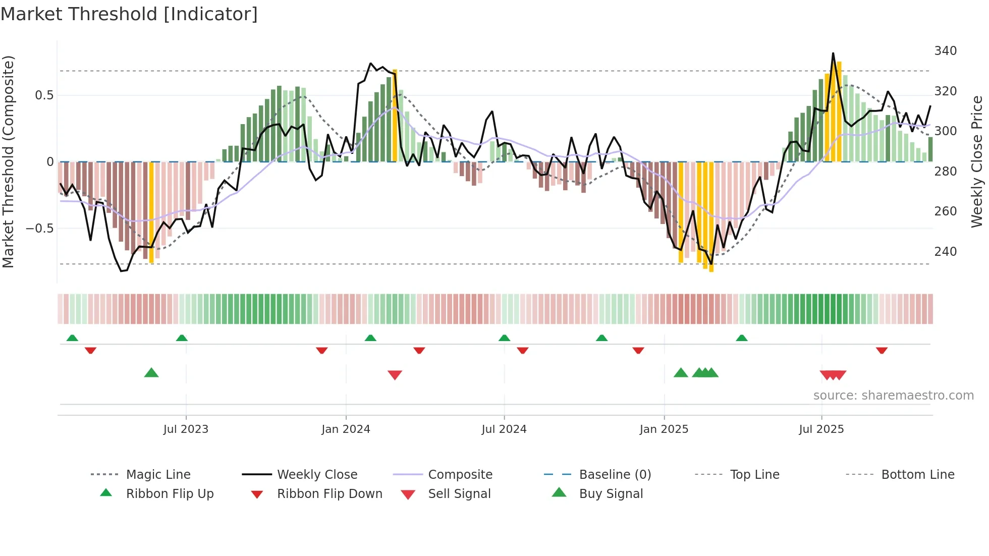 MASFIN weekly Market Threshold chart