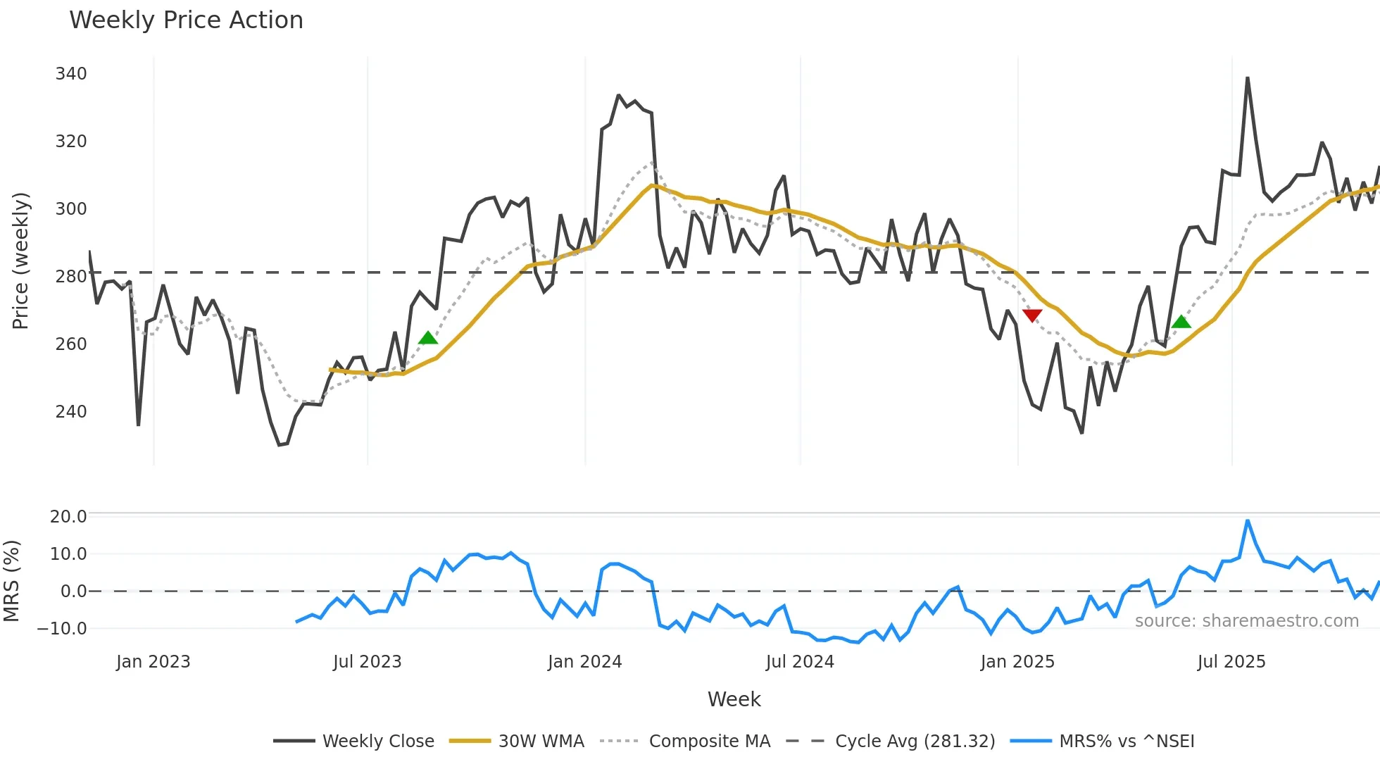 MASFIN weekly Price Action chart, closing 2025-11-03