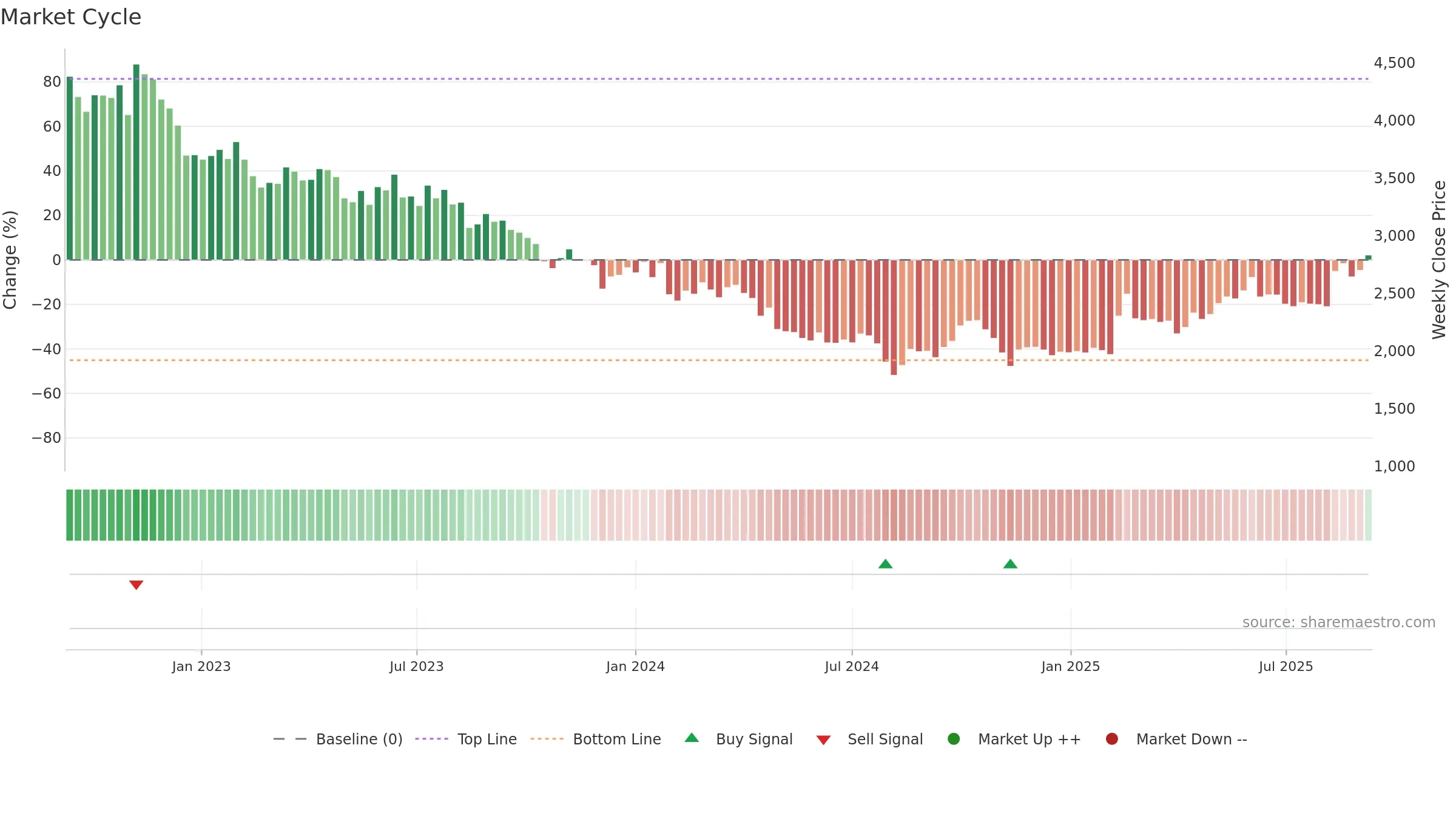 2413 weekly Market Cycle chart, closing 2025-09-08.