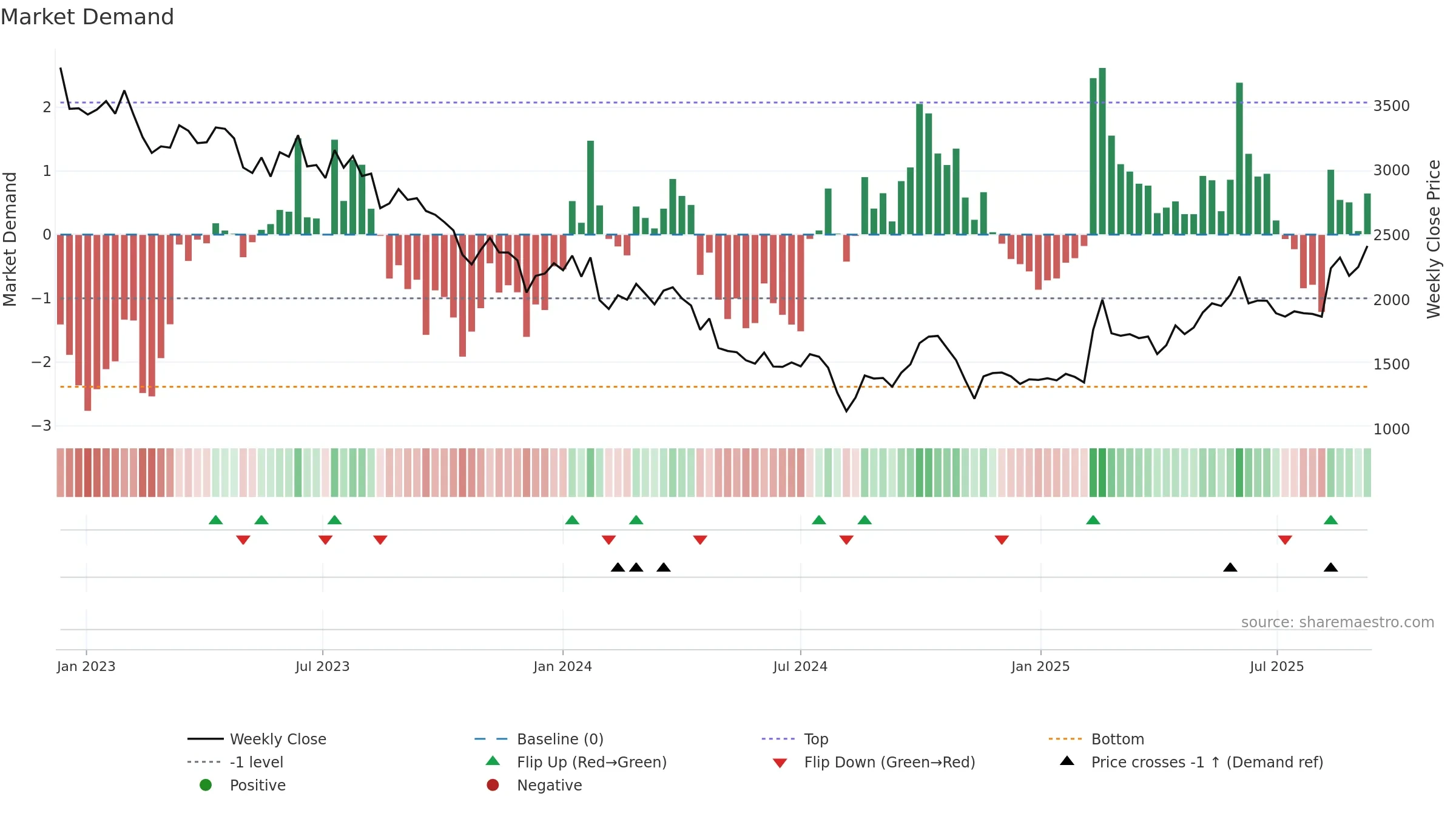 2413 weekly Market Demand chart, closing 2025-09-08.