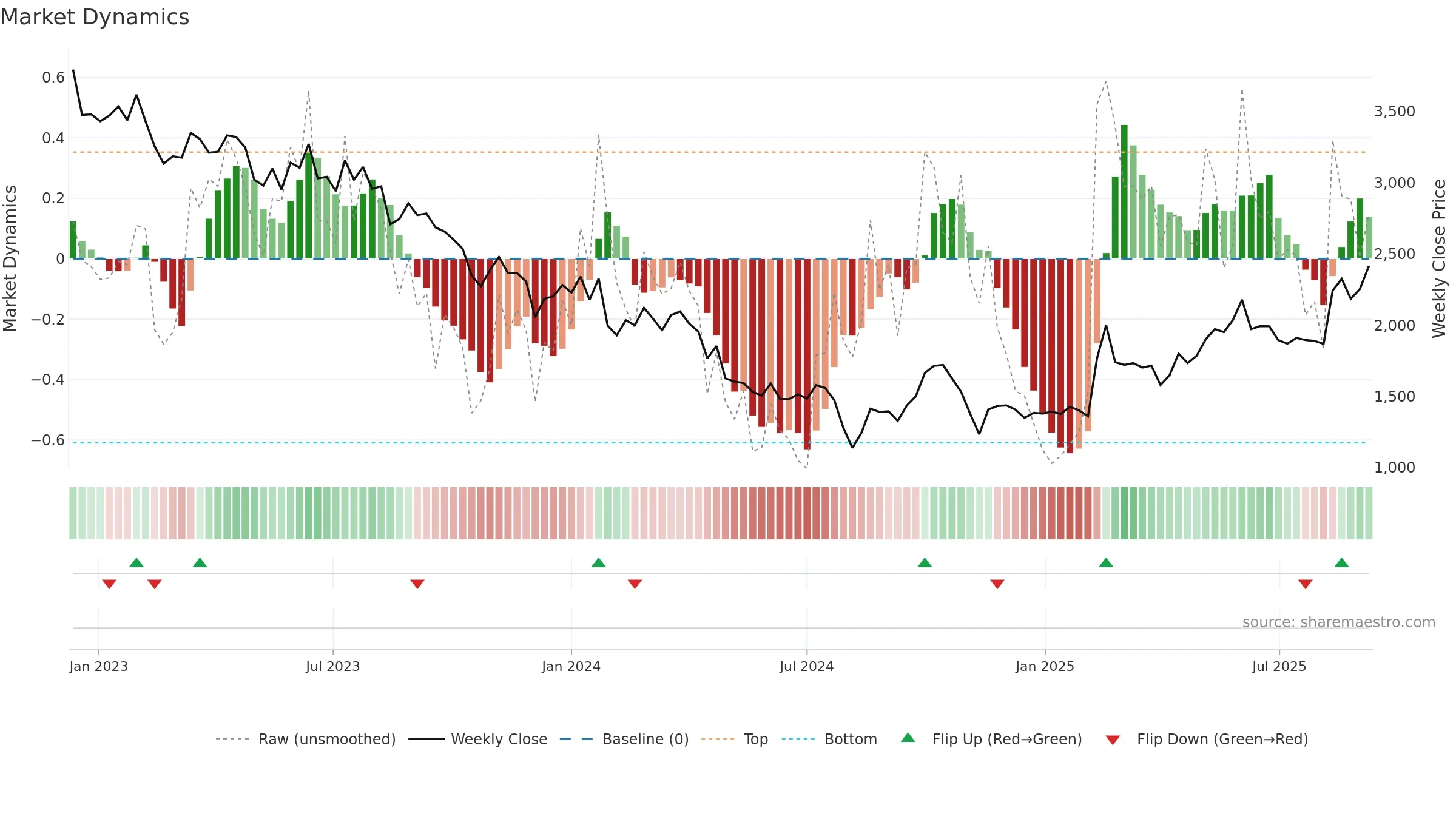 2413 weekly Market Dynamics chart, closing 2025-09-08.