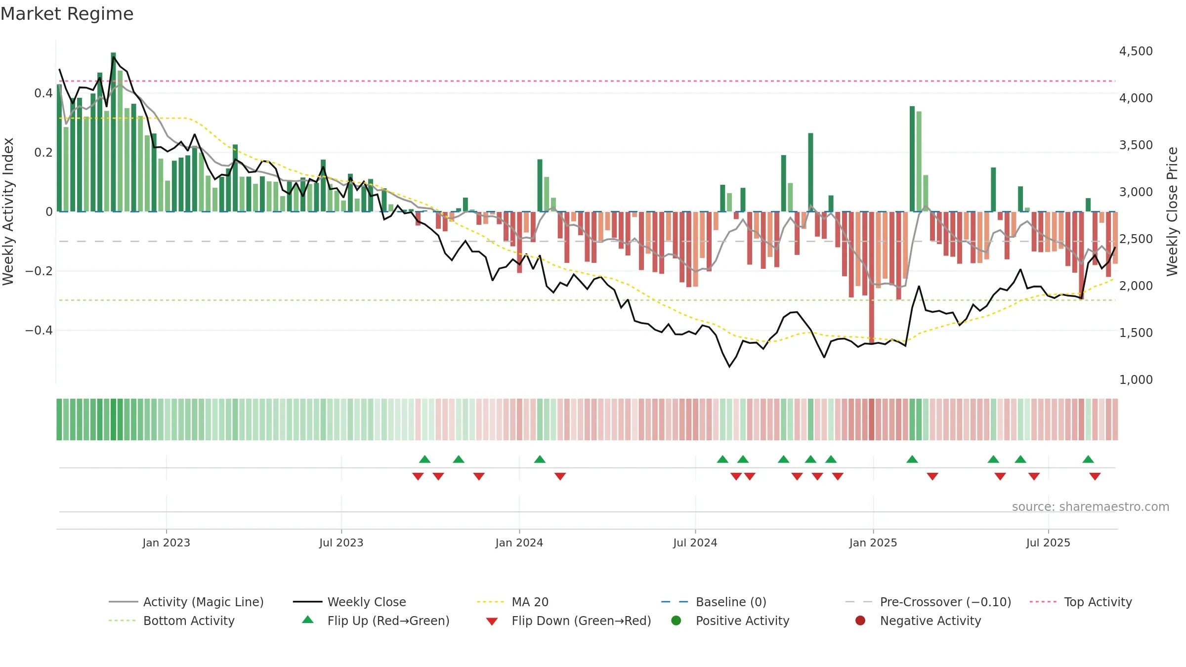 2413 weekly Market Snapshot chart, closing 2025-09-08.