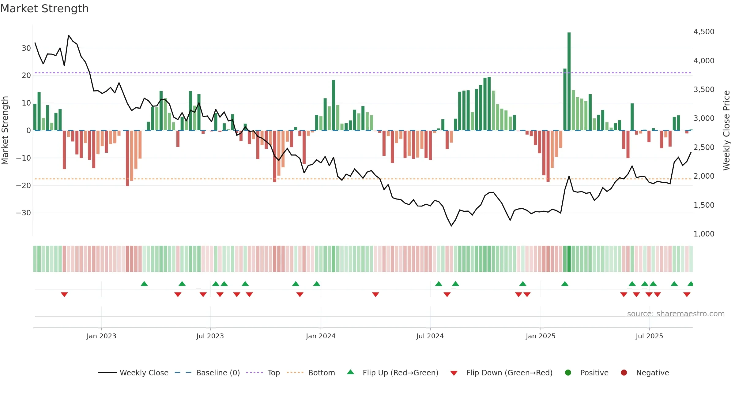 2413 weekly Market Strength chart, closing 2025-09-08.