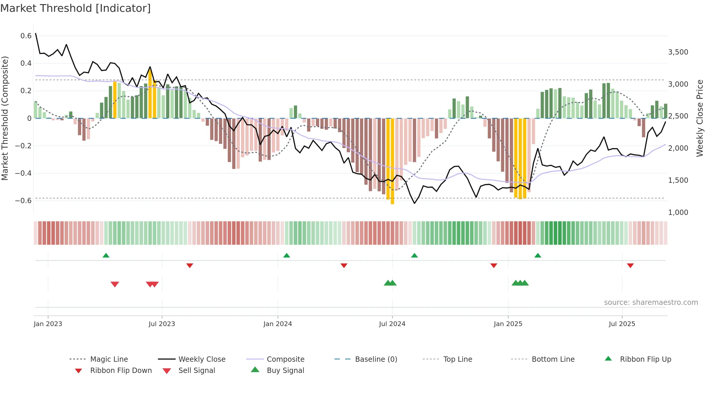 2413 weekly Market Threshold chart, closing 2025-09-08.
