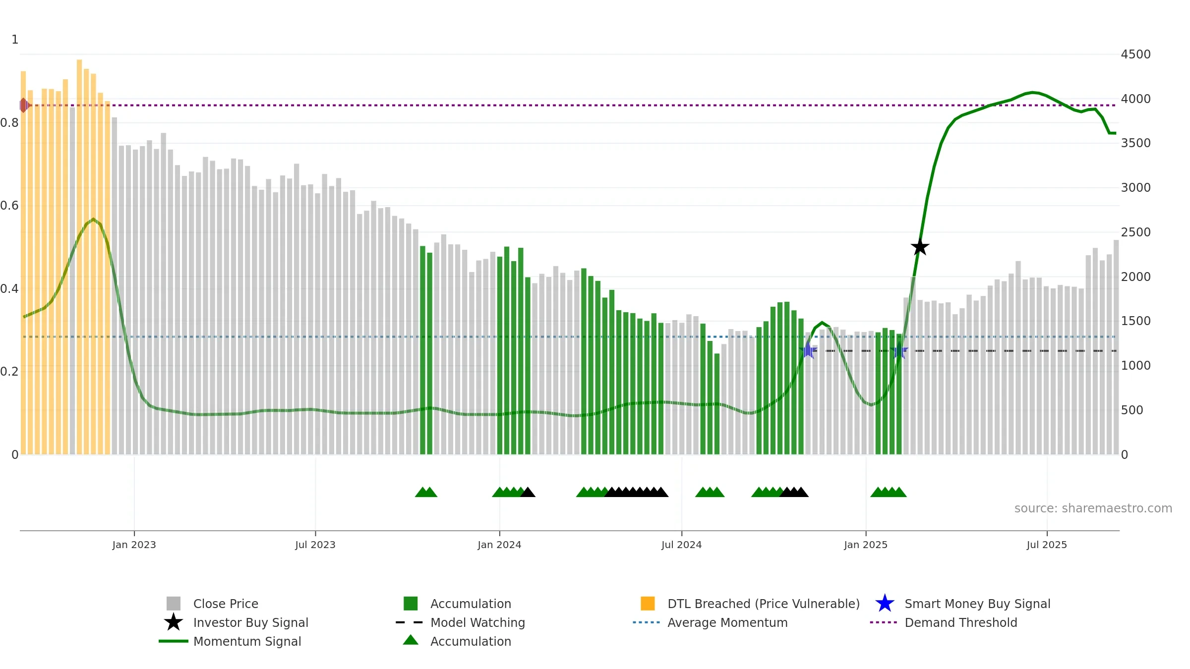 2413 weekly Smart Money chart, closing 2025-09-08.