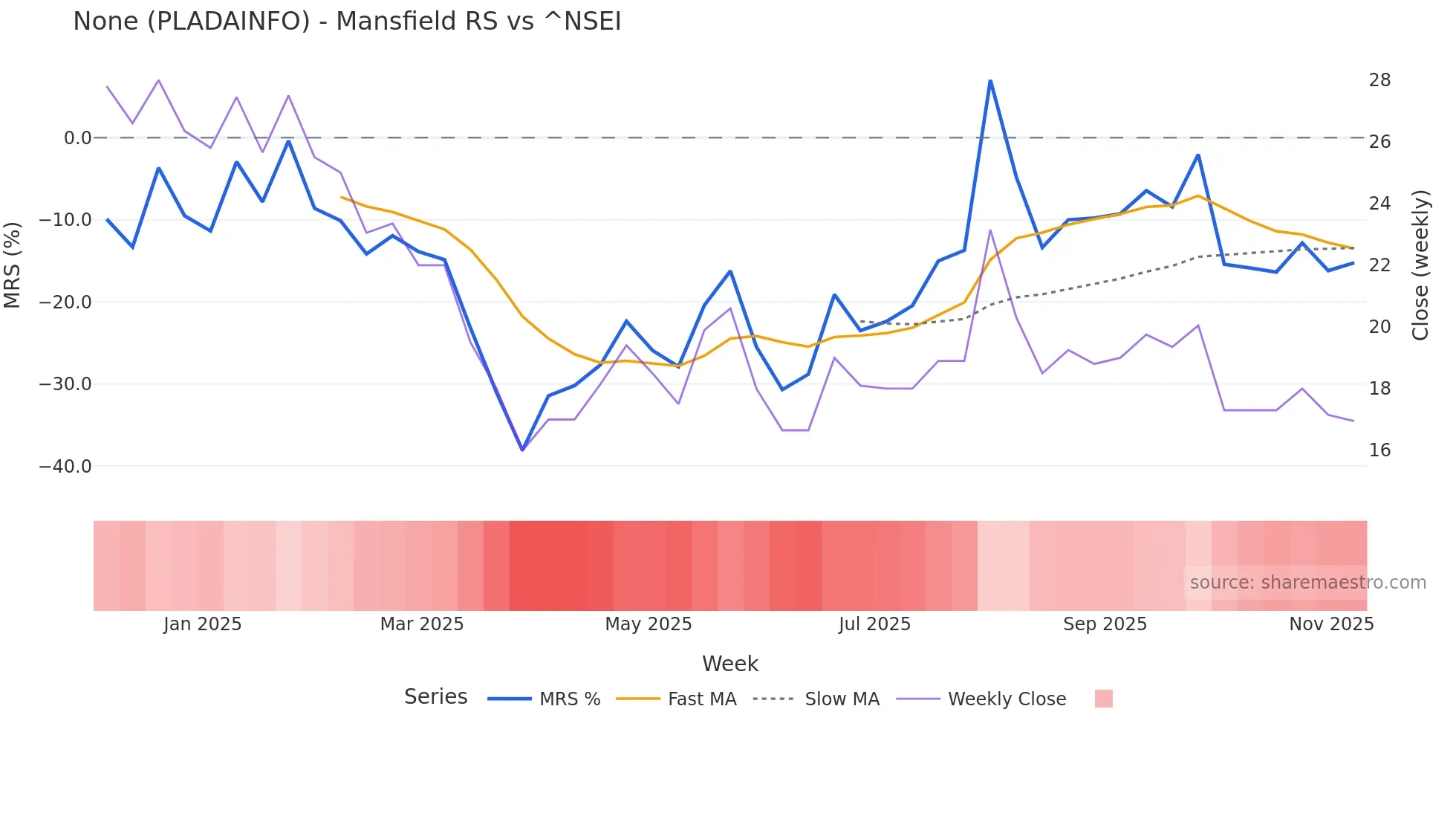 PLADAINFO Mansfield Relative Strength chart