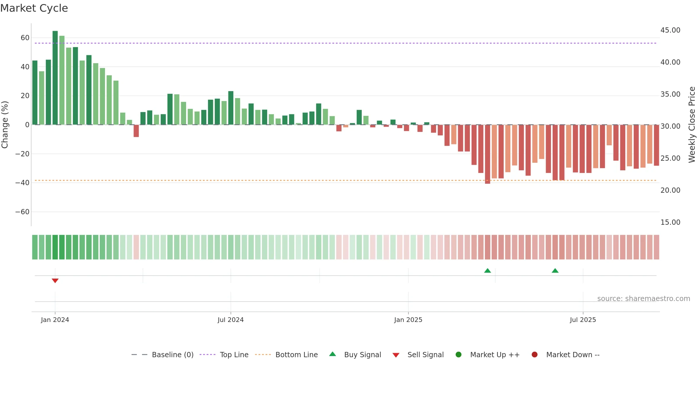 PLADAINFO weekly Market Cycle chart, closing 2025-09-15.