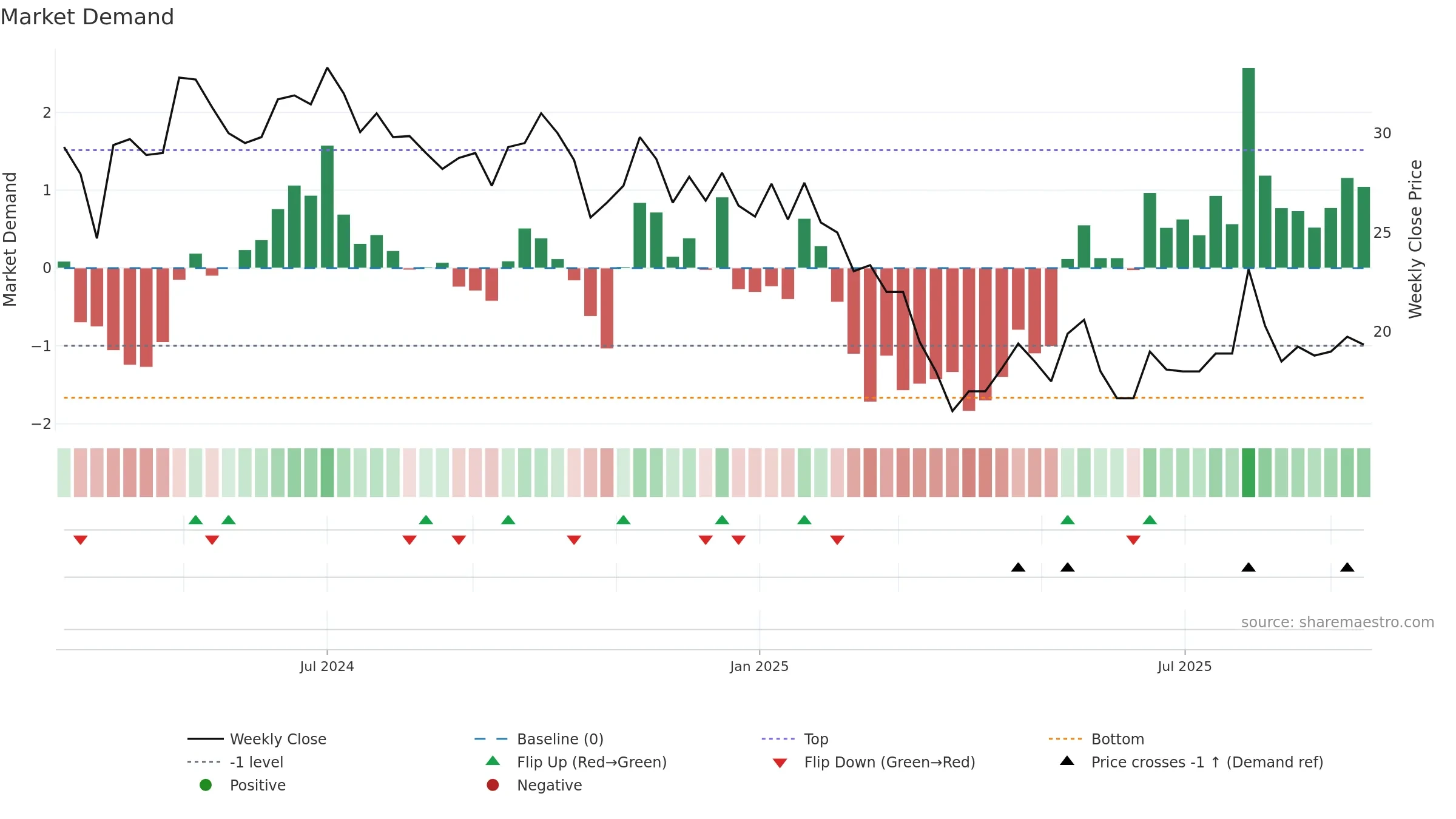 PLADAINFO weekly Market Demand chart, closing 2025-09-15.