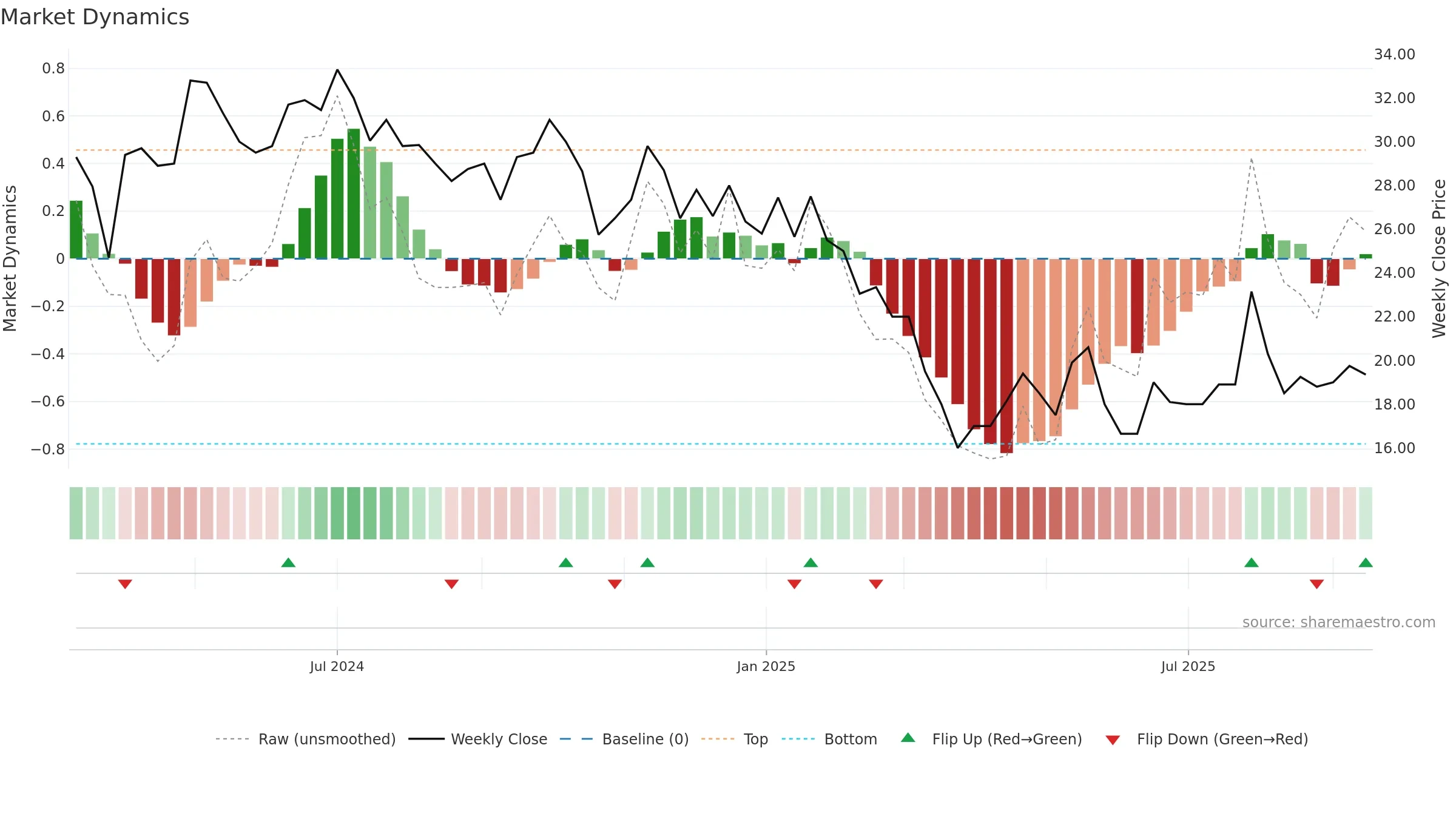 PLADAINFO weekly Market Dynamics chart, closing 2025-09-15.