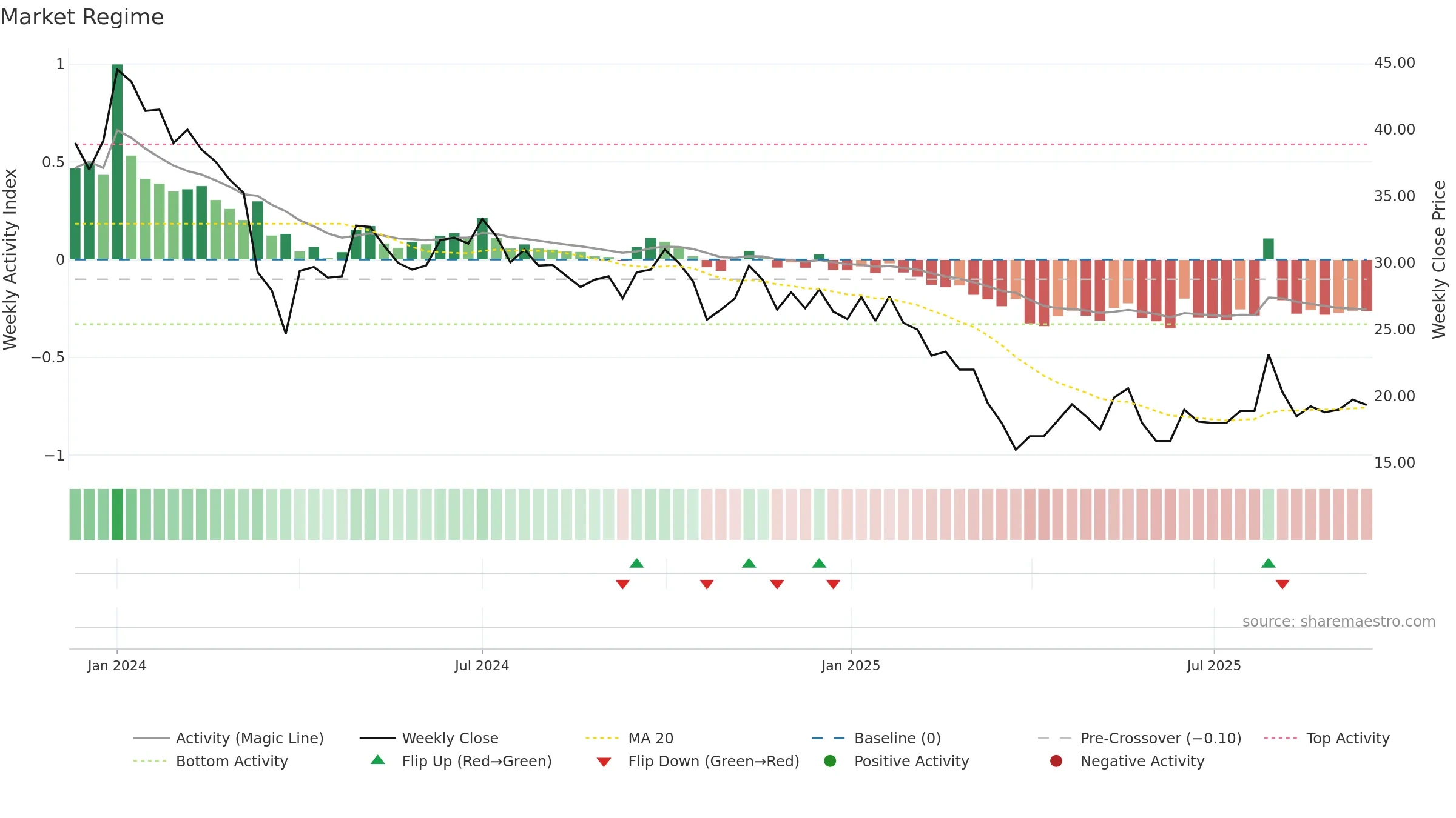PLADAINFO weekly Market Snapshot chart, closing 2025-09-15.