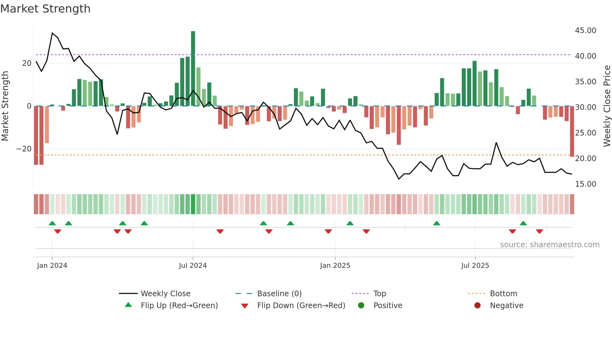 PLADAINFO weekly Market Strength chart