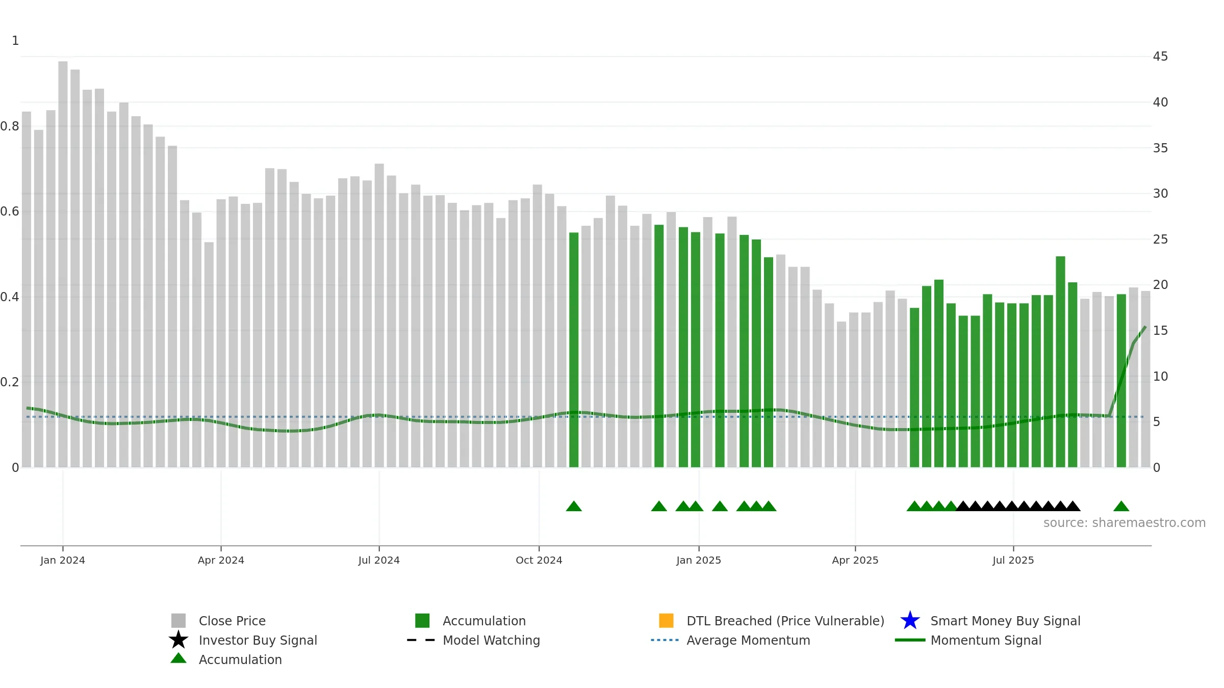 PLADAINFO weekly Smart Money chart, closing 2025-09-15.