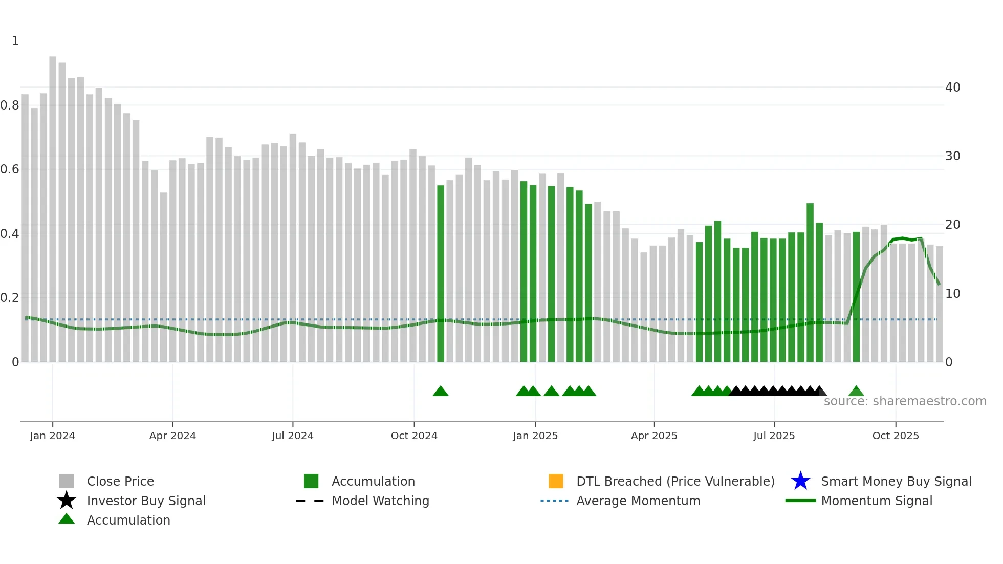 PLADAINFO weekly Smart Money chart