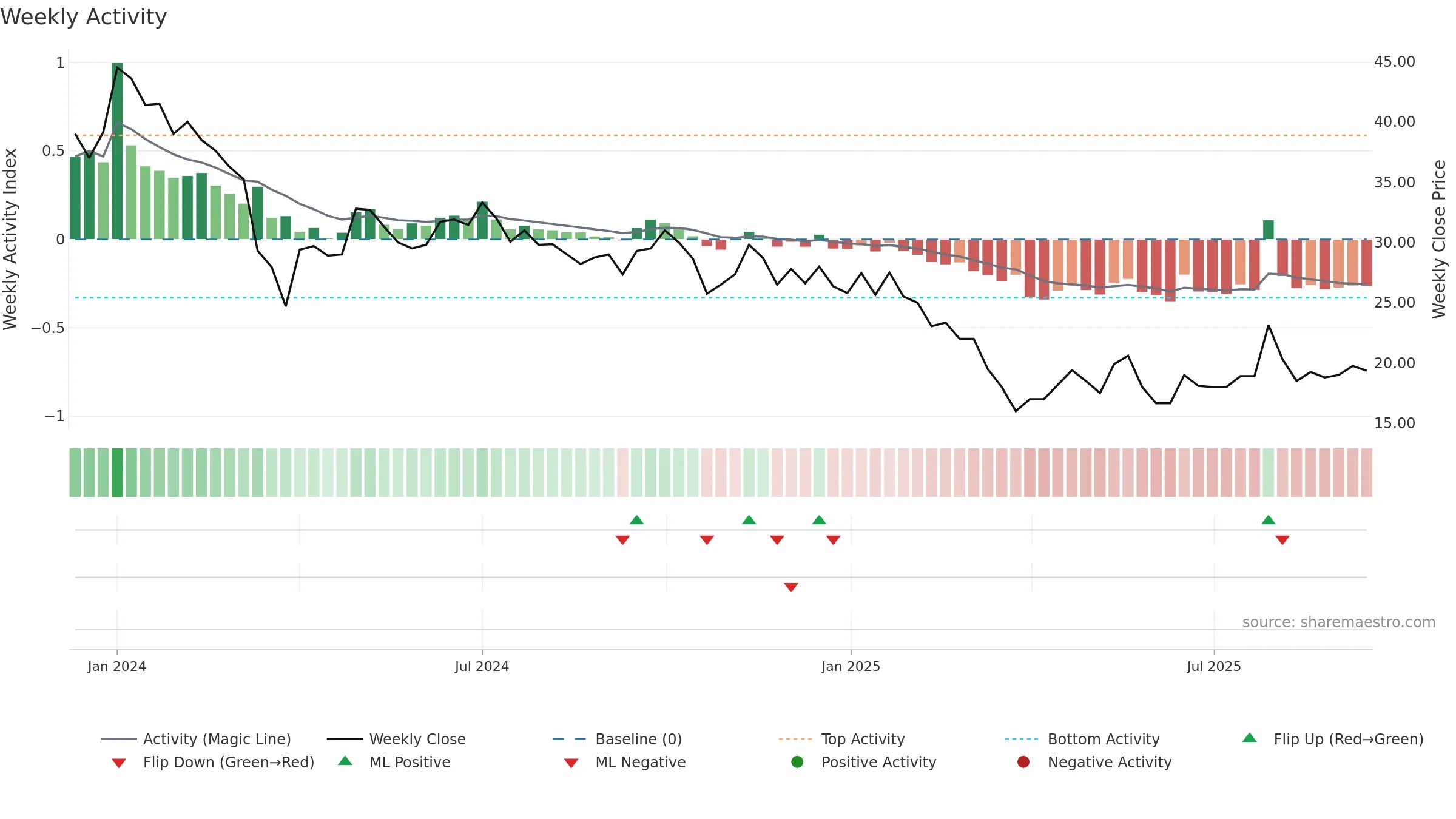 PLADAINFO weekly Activity chart, closing 2025-09-15.