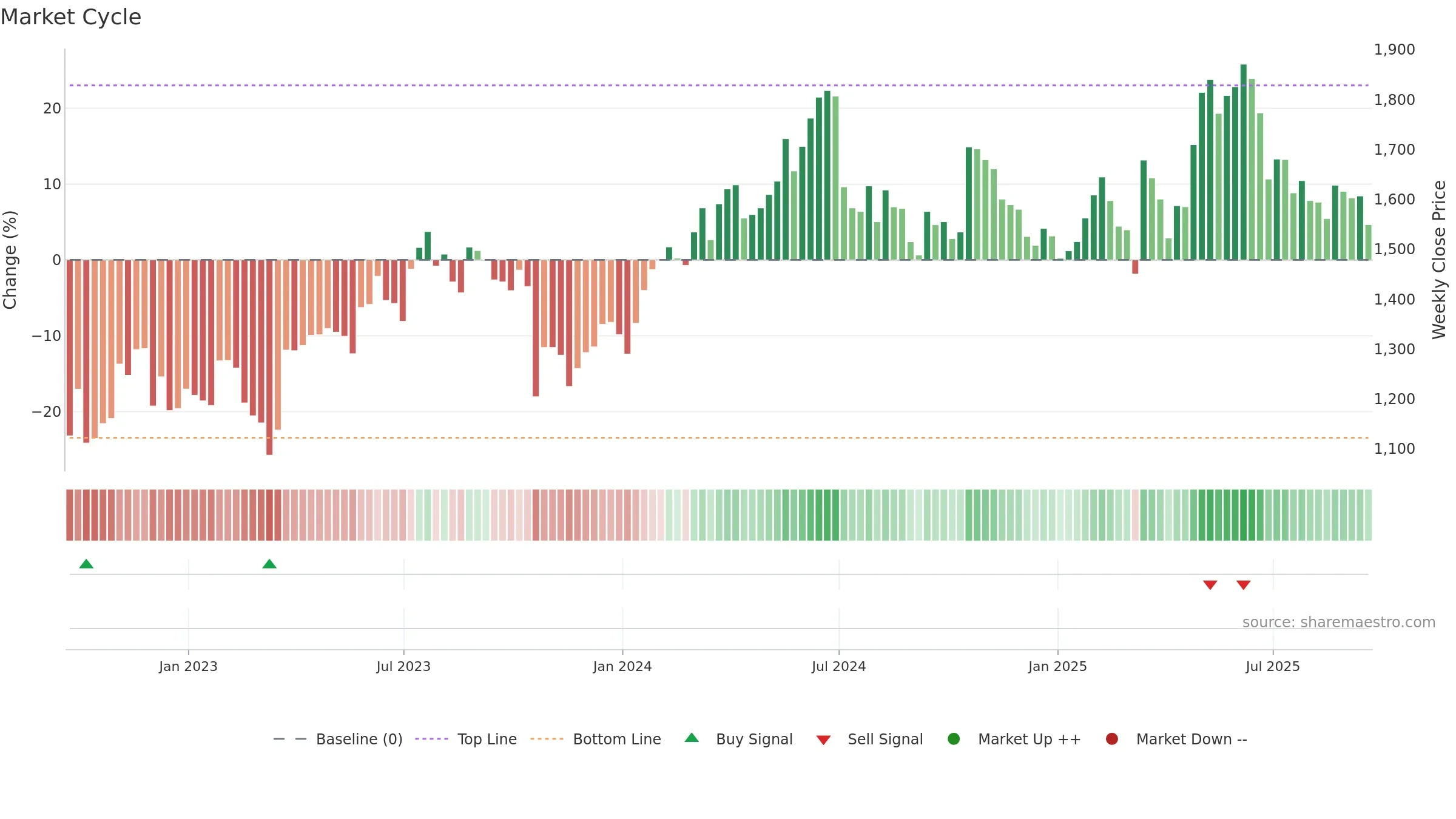 SCT weekly Market Cycle chart, closing 2025-09-19.